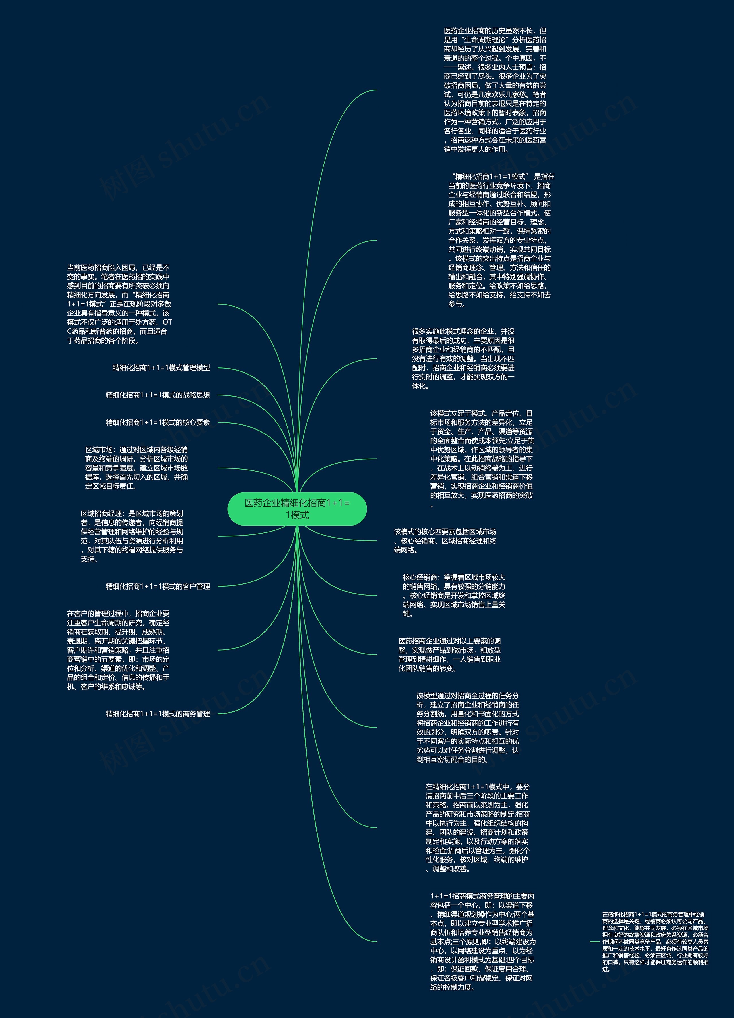 医药企业精细化招商1+1=1模式思维导图