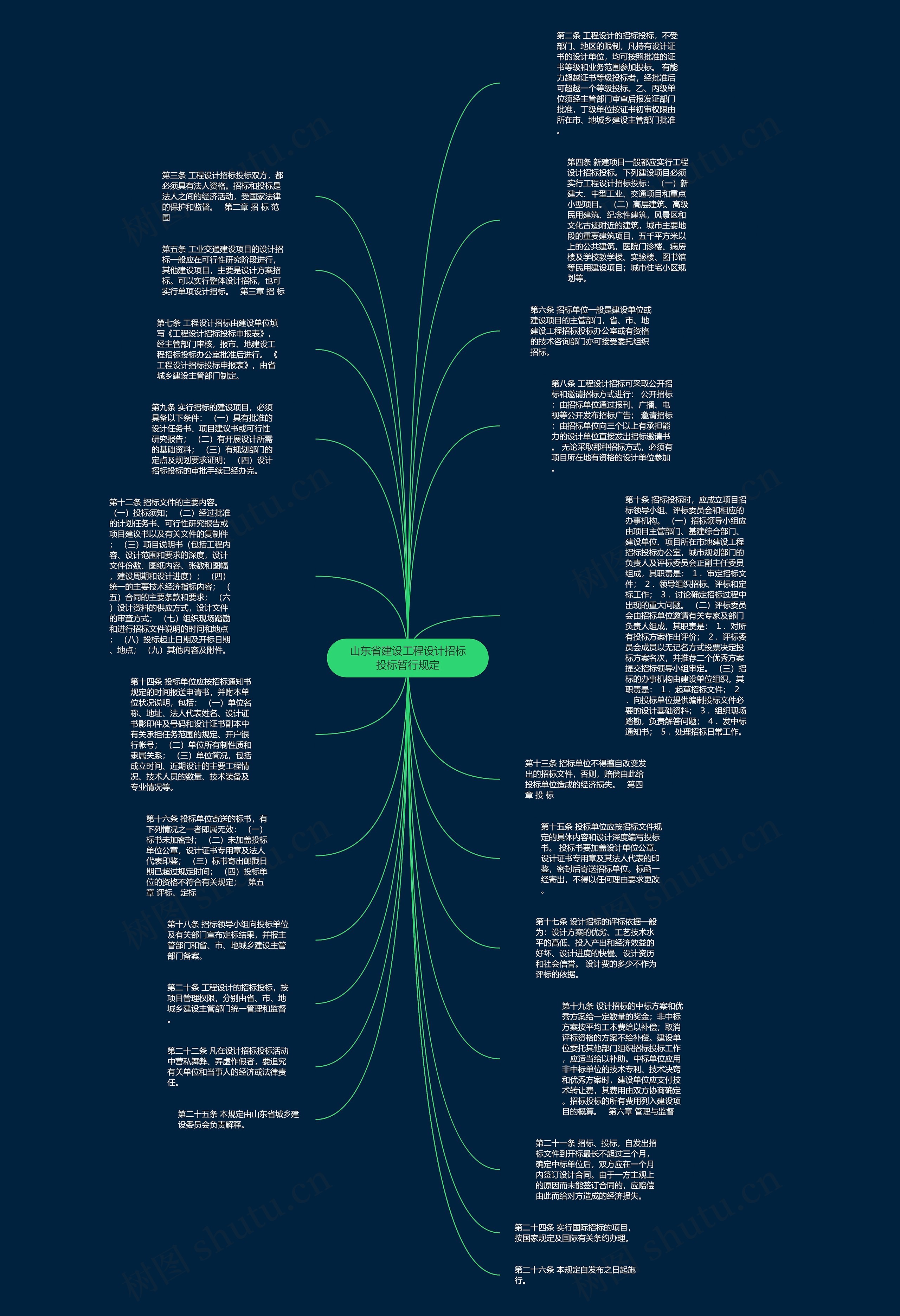 山东省建设工程设计招标投标暂行规定思维导图