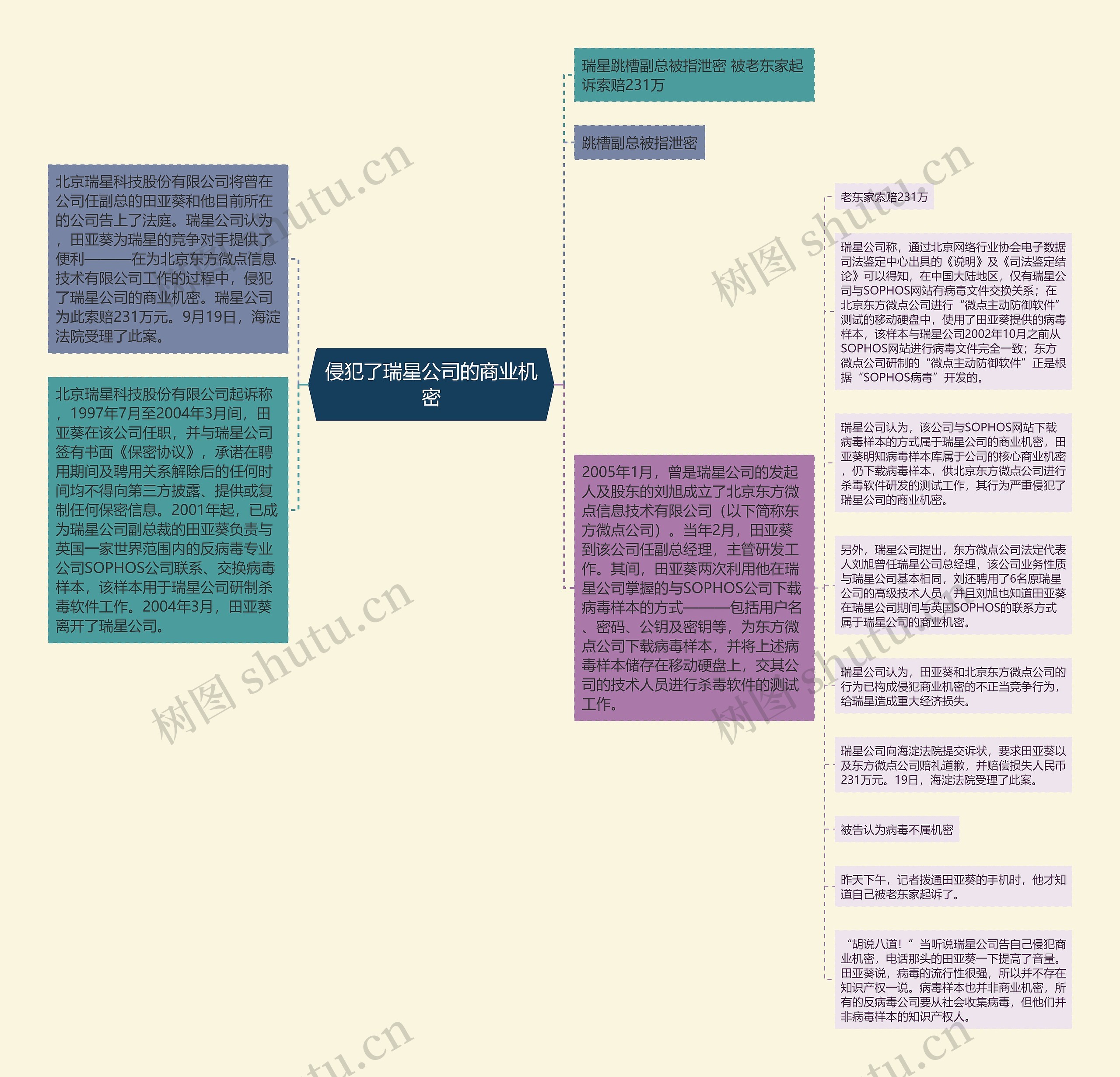 侵犯了瑞星公司的商业机密思维导图高清图 侵犯了瑞星公司的商业机密思维导图