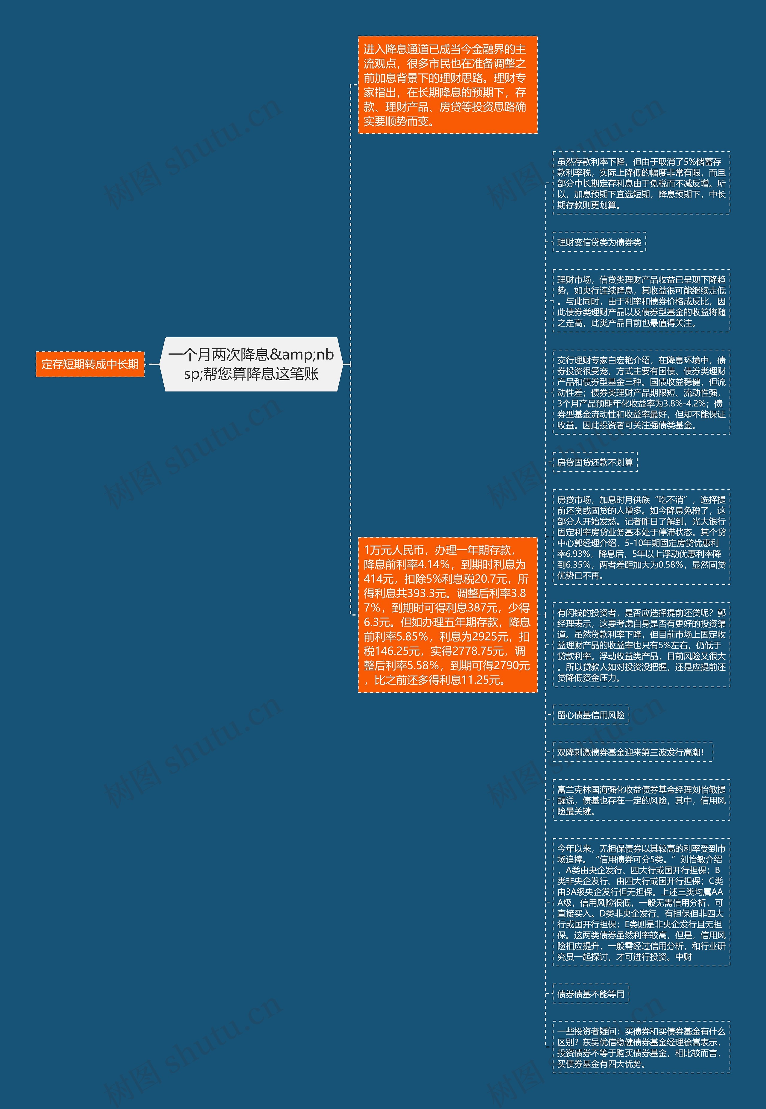 一个月两次降息&amp;nbsp;帮您算降息这笔账思维导图