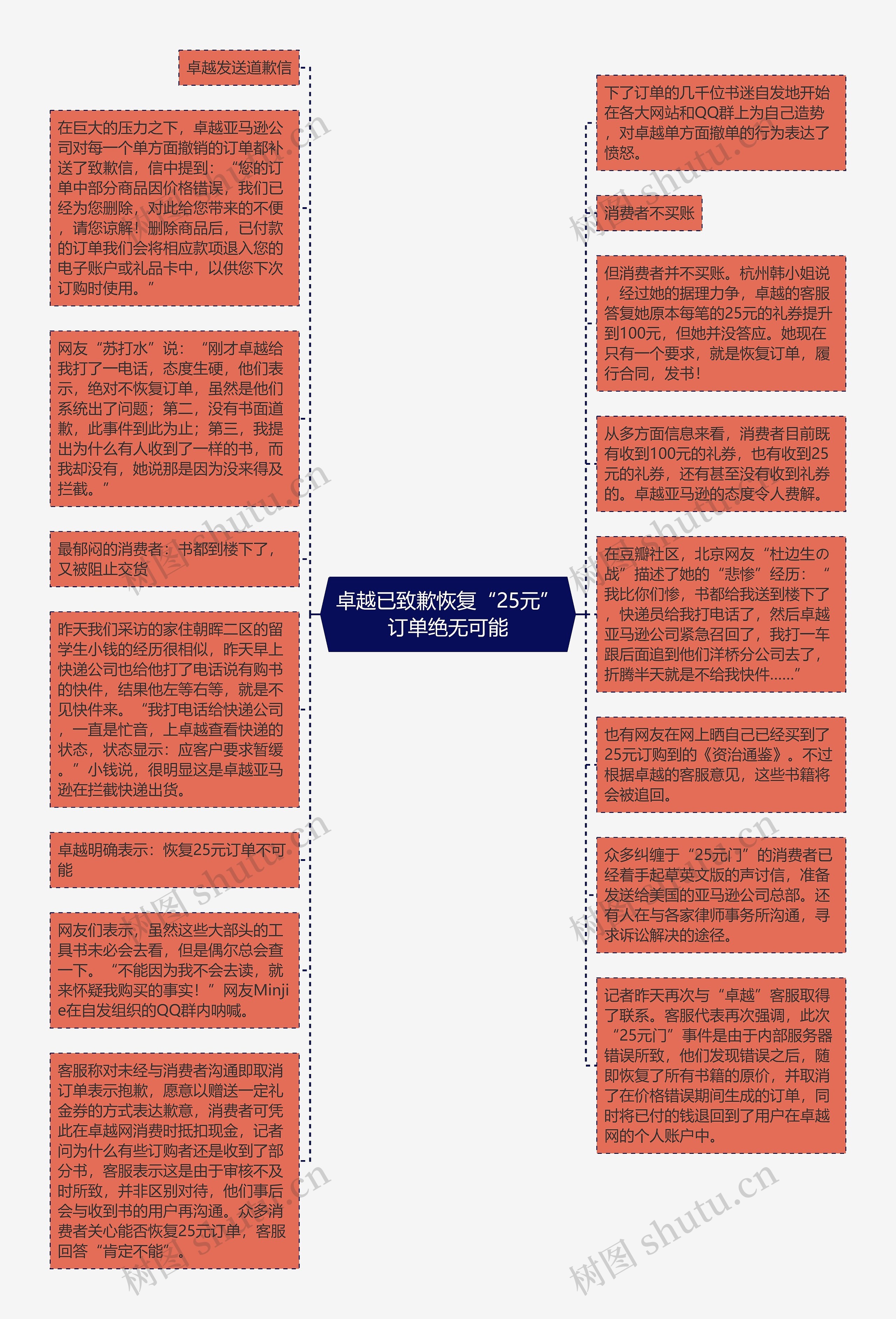 卓越已致歉恢复“25元”订单绝无可能思维导图