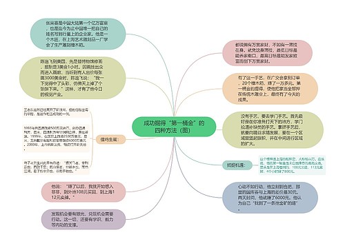 成功掘得“第一桶金”的四种方法（图）