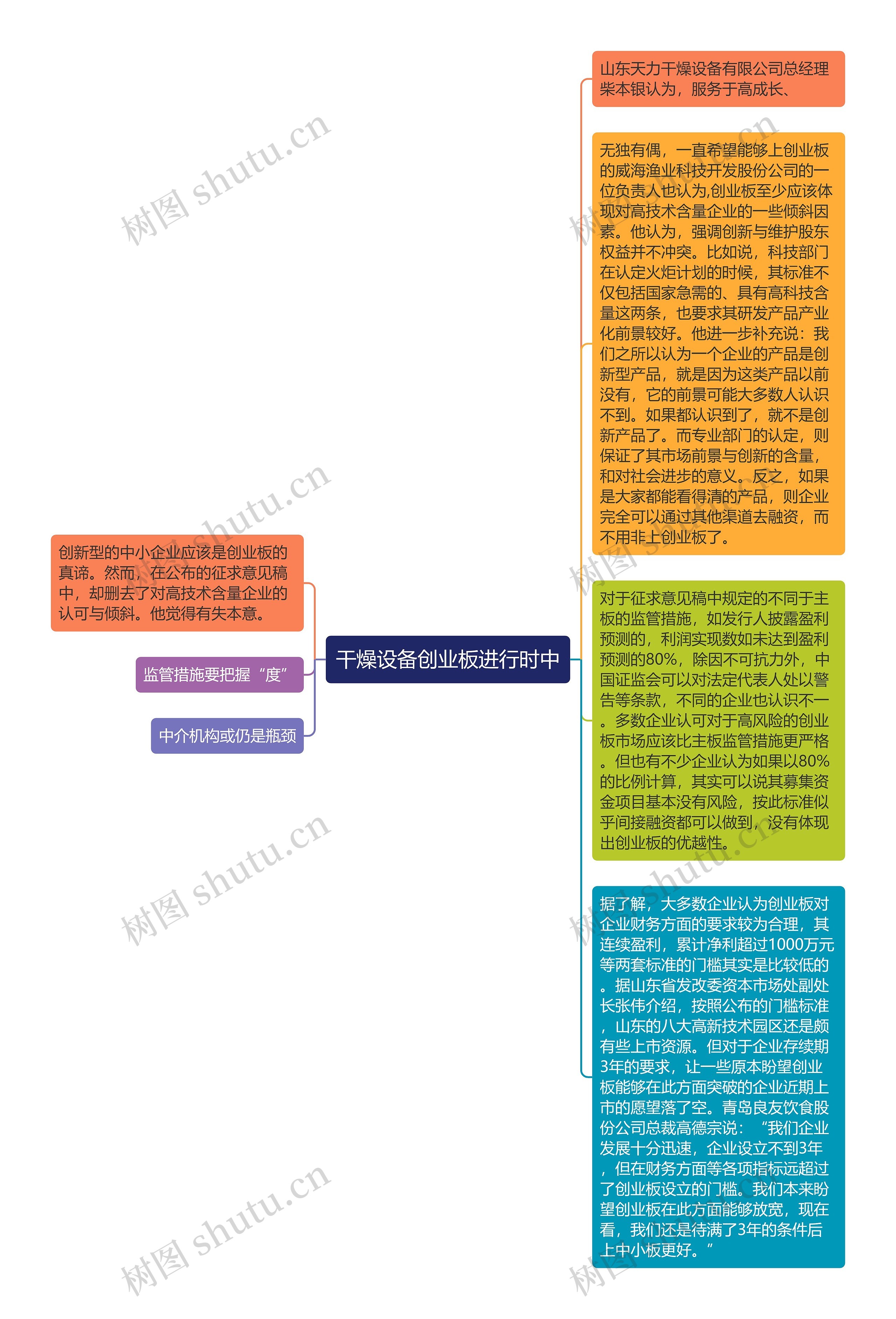 干燥设备创业板进行时中思维导图