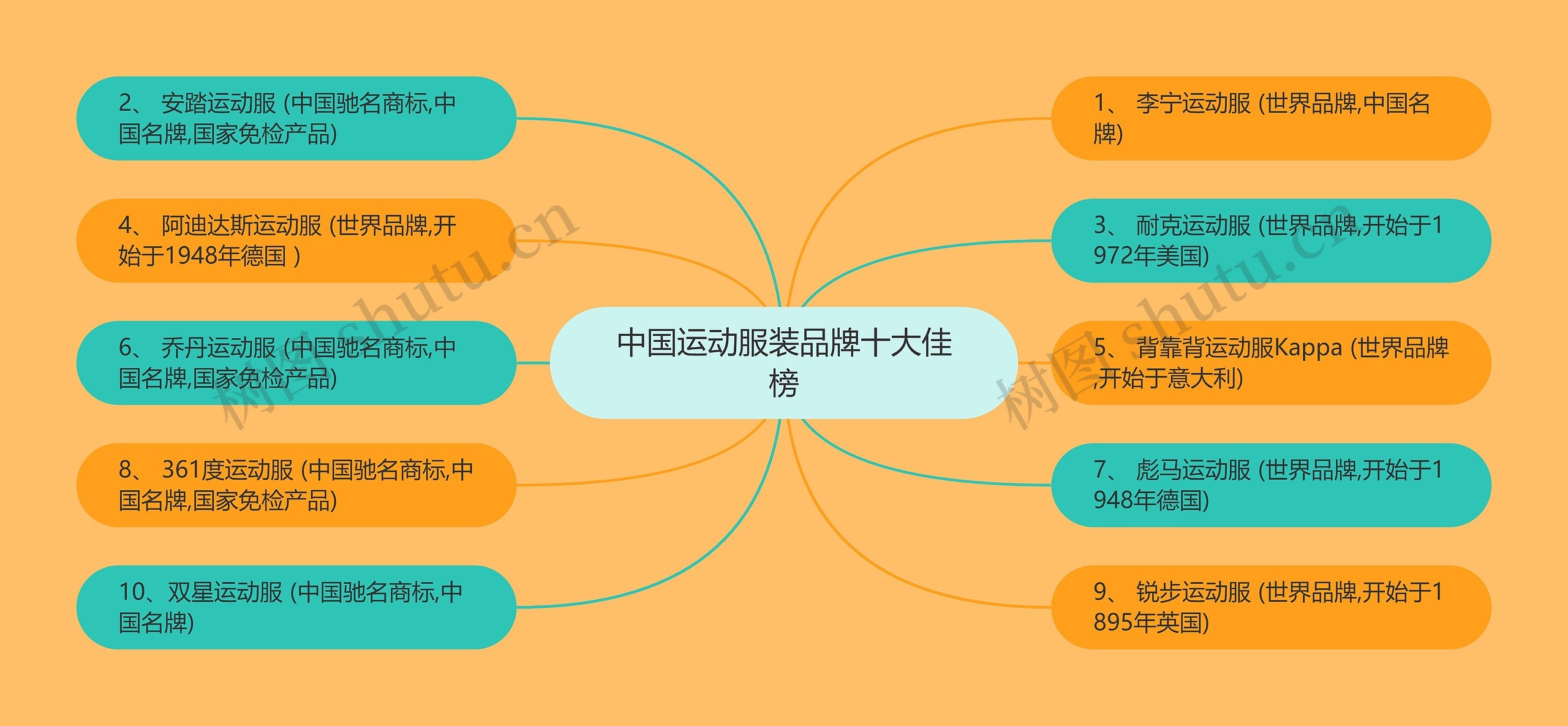 中国运动服装品牌十大佳榜思维导图