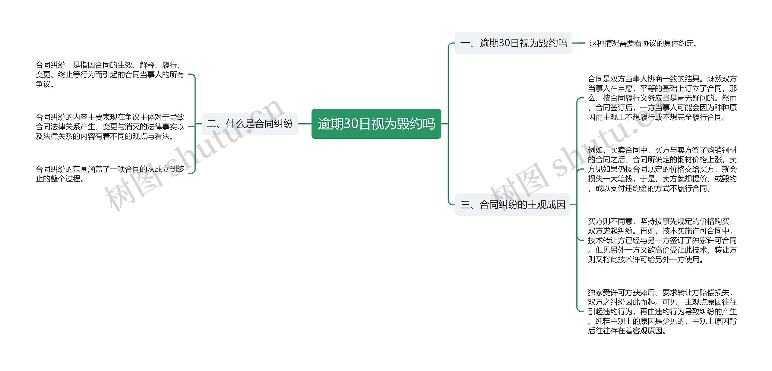 逾期30日视为毁约吗思维导图