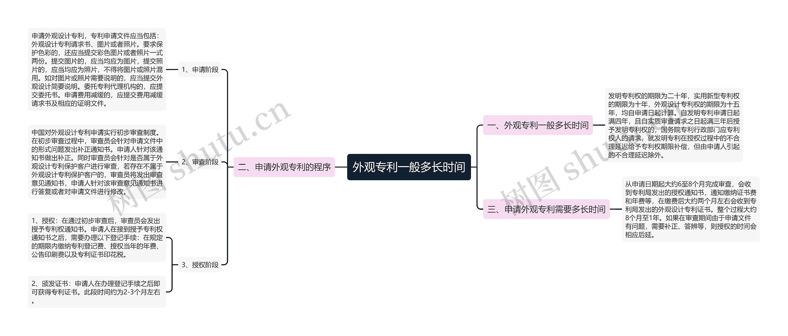 外观专利一般多长时间