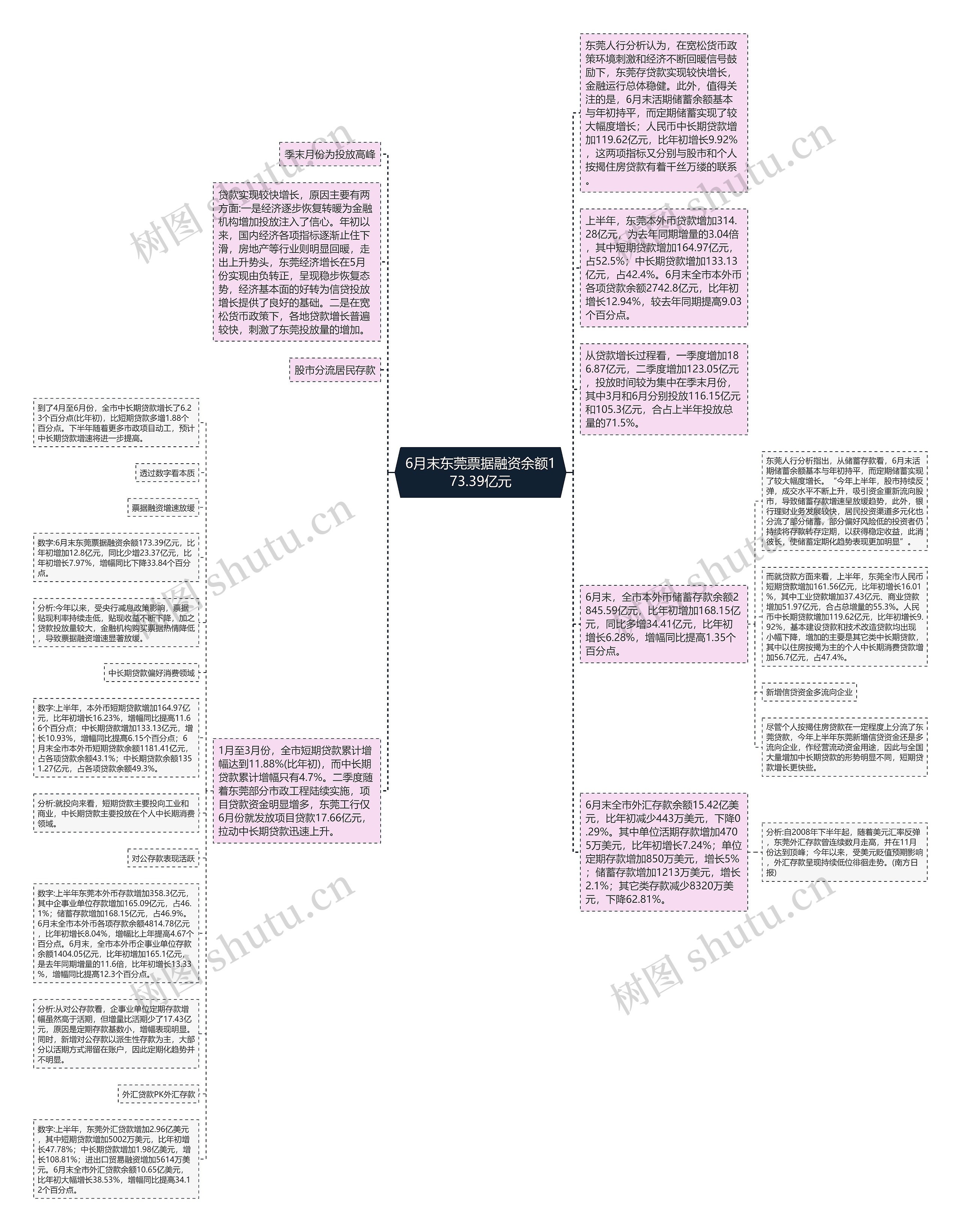 6月末东莞票据融资余额173.39亿元思维导图