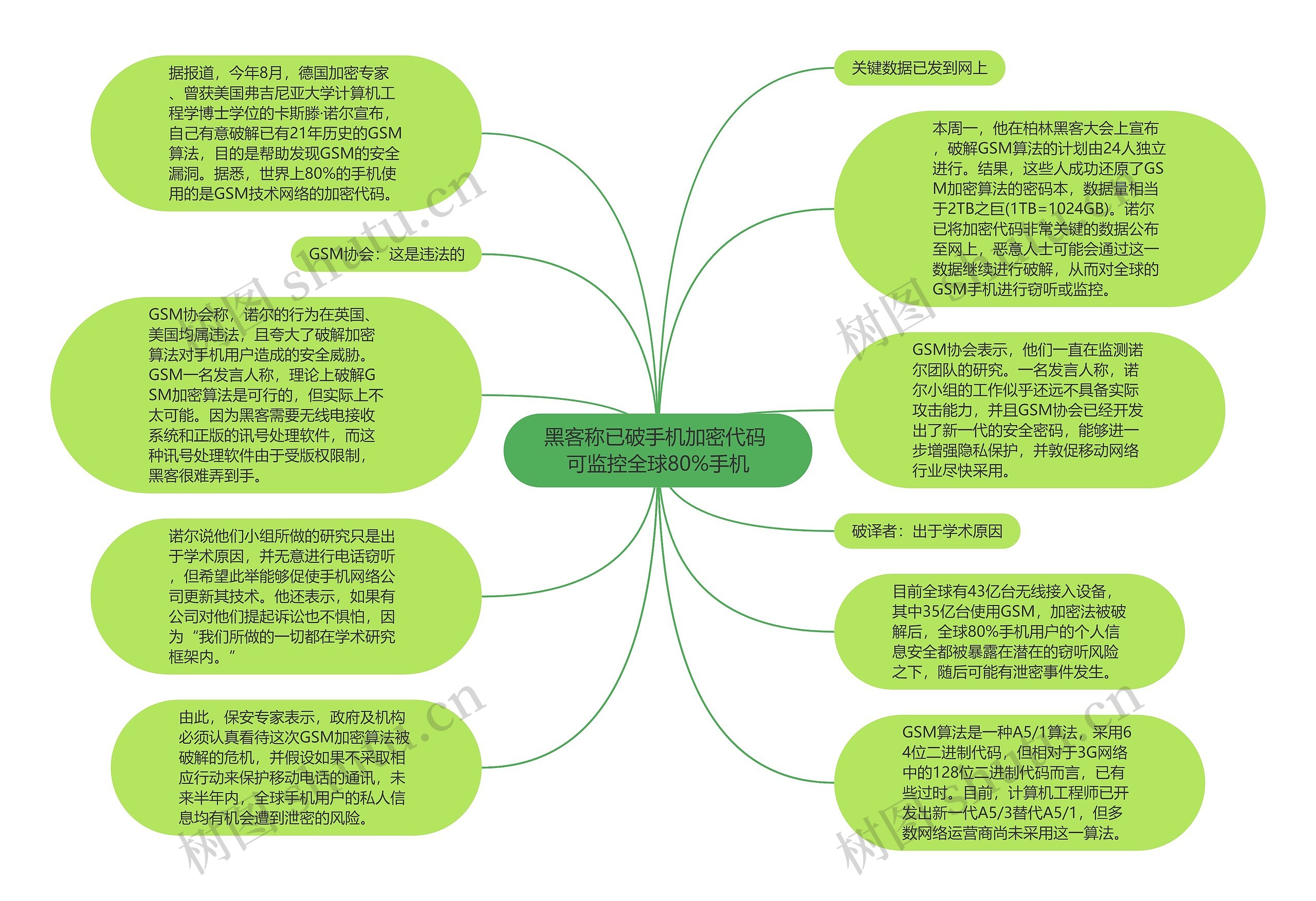 黑客称已破手机加密代码 可监控全球80%手机思维导图