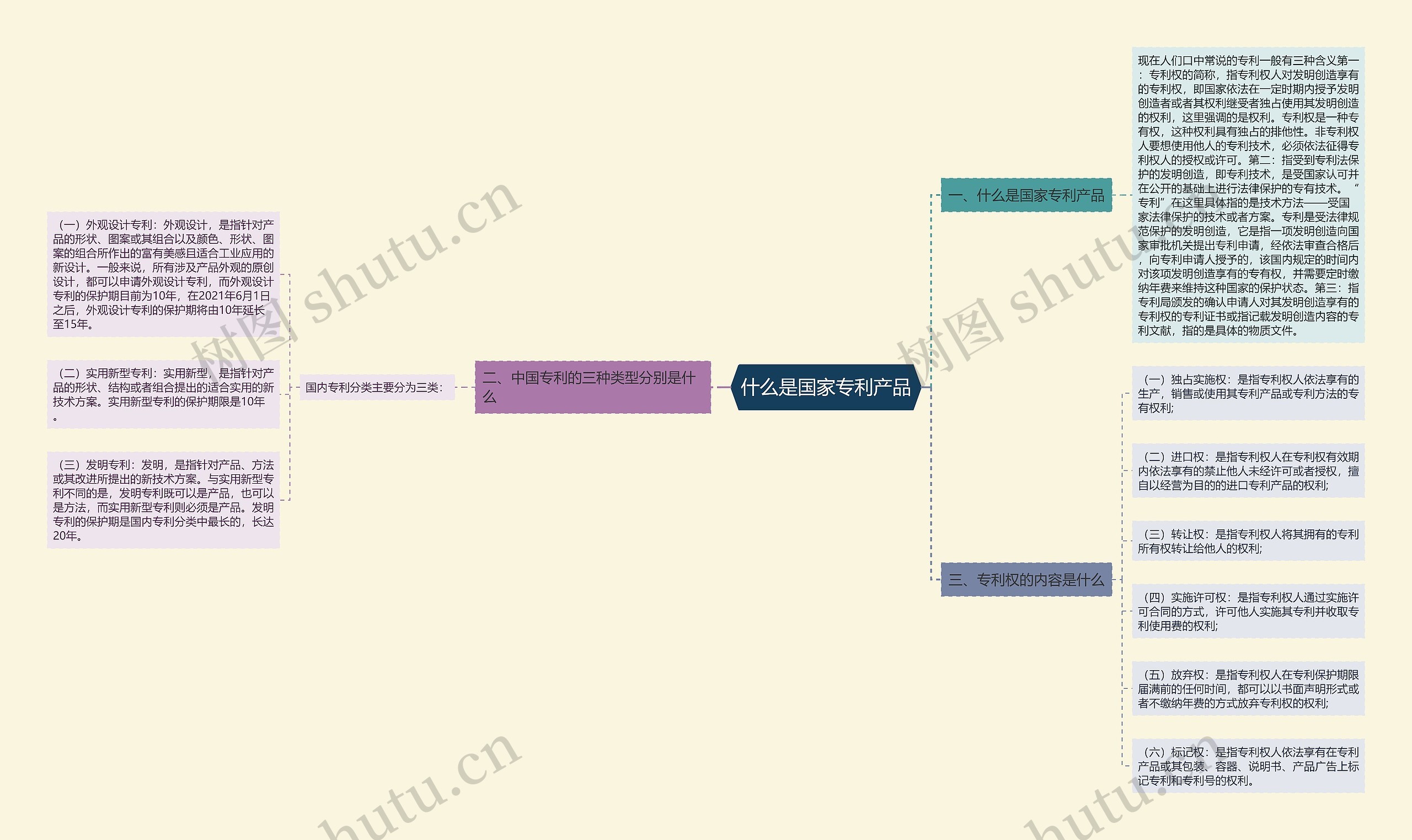 什么是国家专利产品思维导图