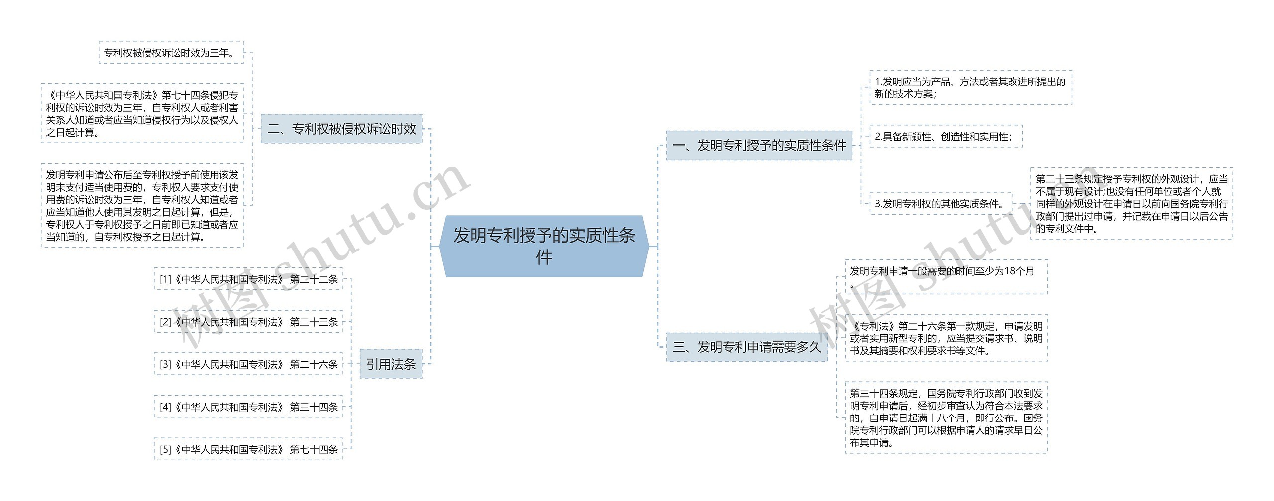 发明专利授予的实质性条件