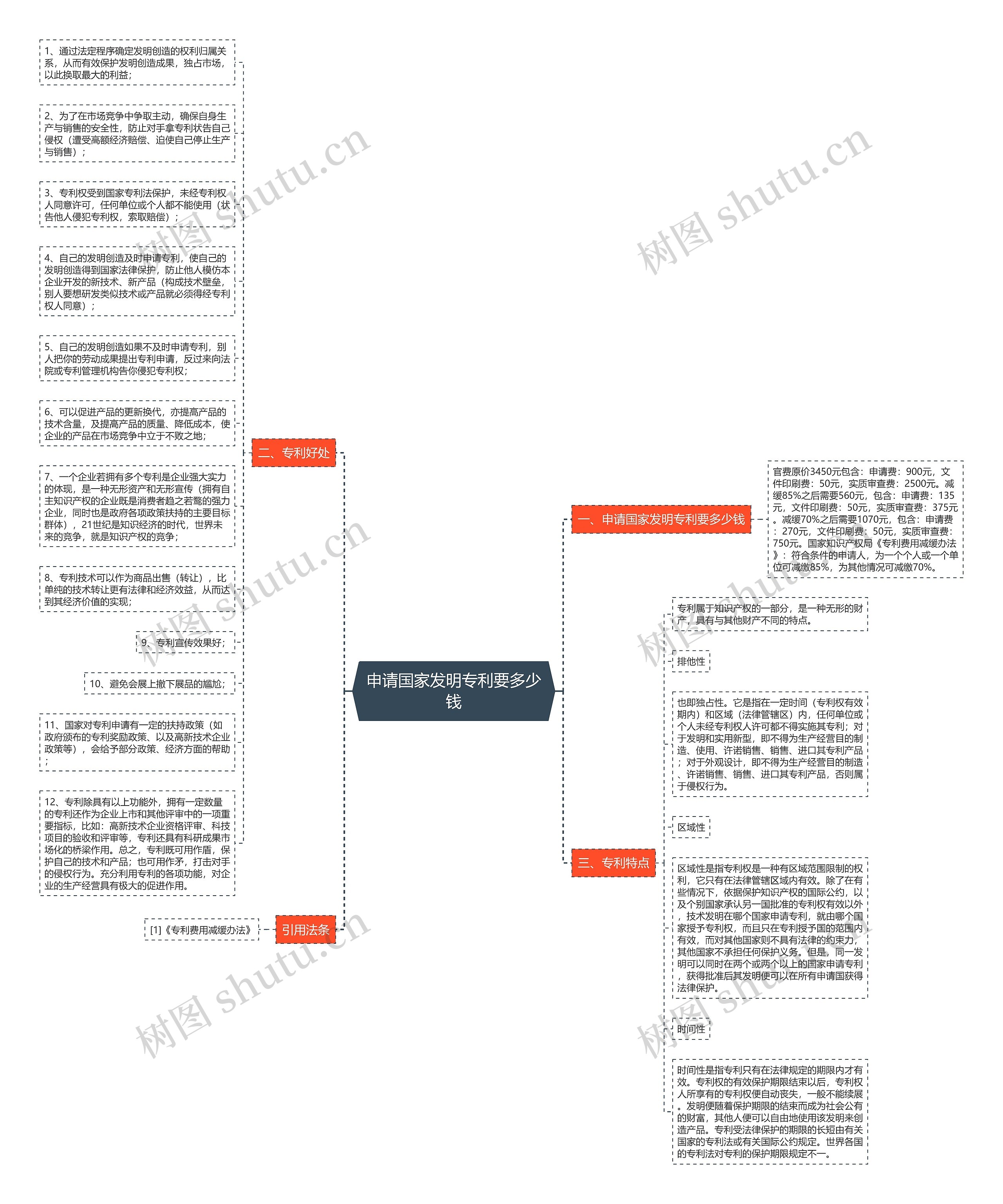 申请国家发明专利要多少钱思维导图