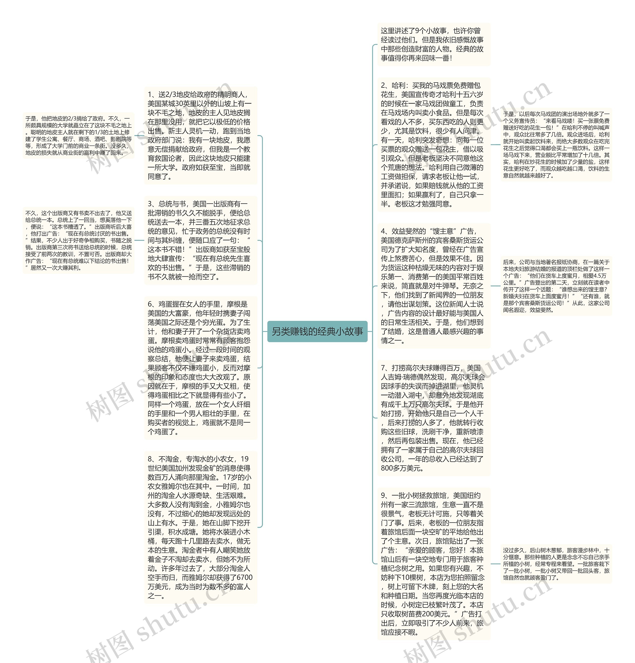 另类赚钱的经典小故事思维导图