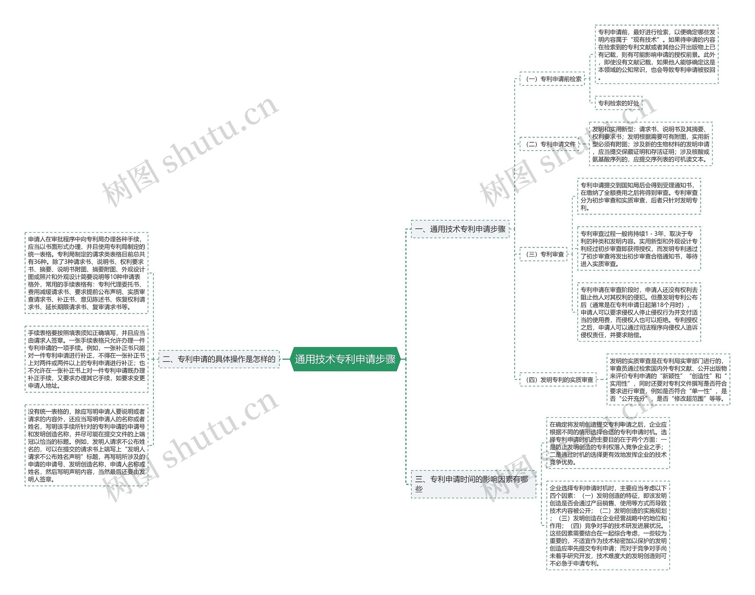 通用技术专利申请步骤思维导图