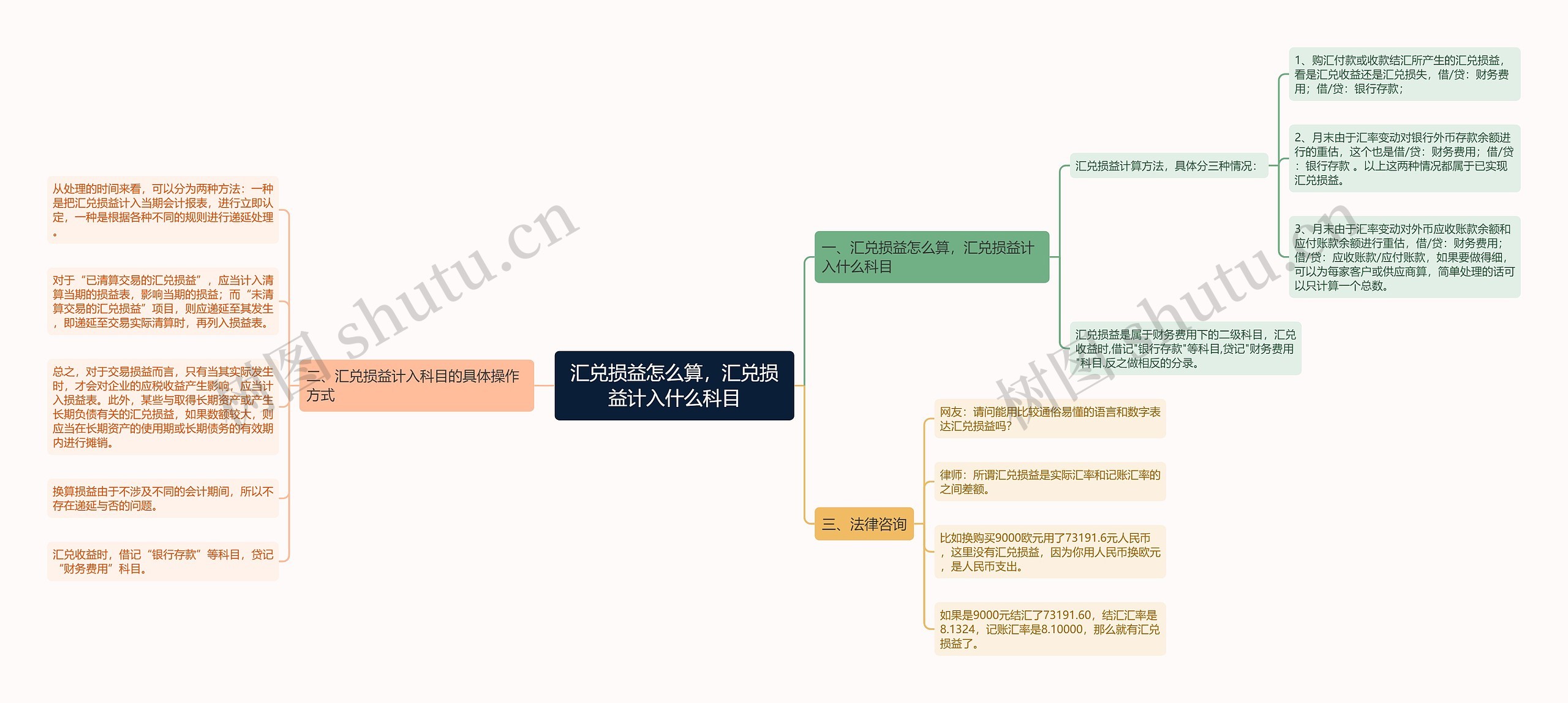 汇兑损益怎么算，汇兑损益计入什么科目思维导图