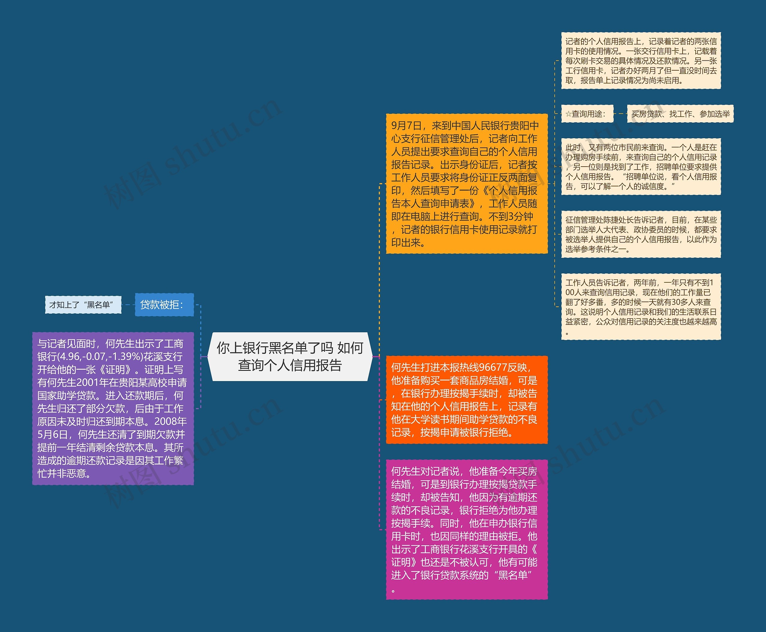 你上银行黑名单了吗 如何查询个人信用报告思维导图