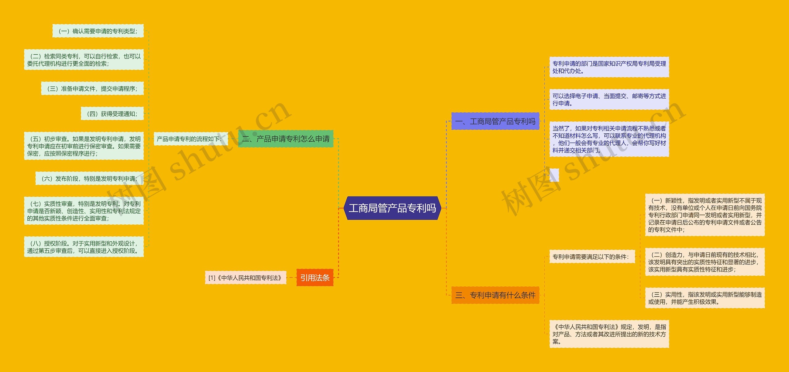 工商局管产品专利吗思维导图