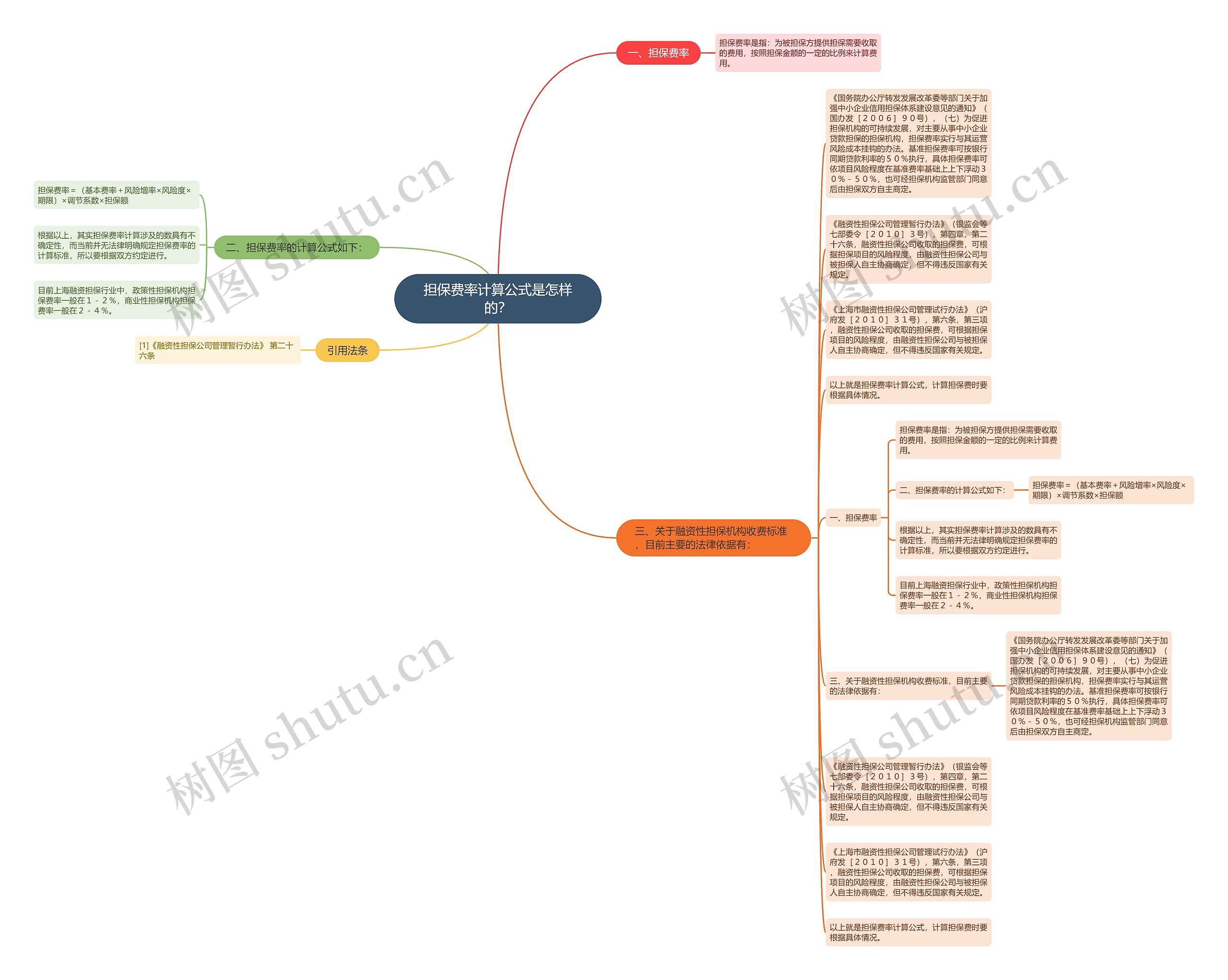 担保费率计算公式是怎样的？思维导图