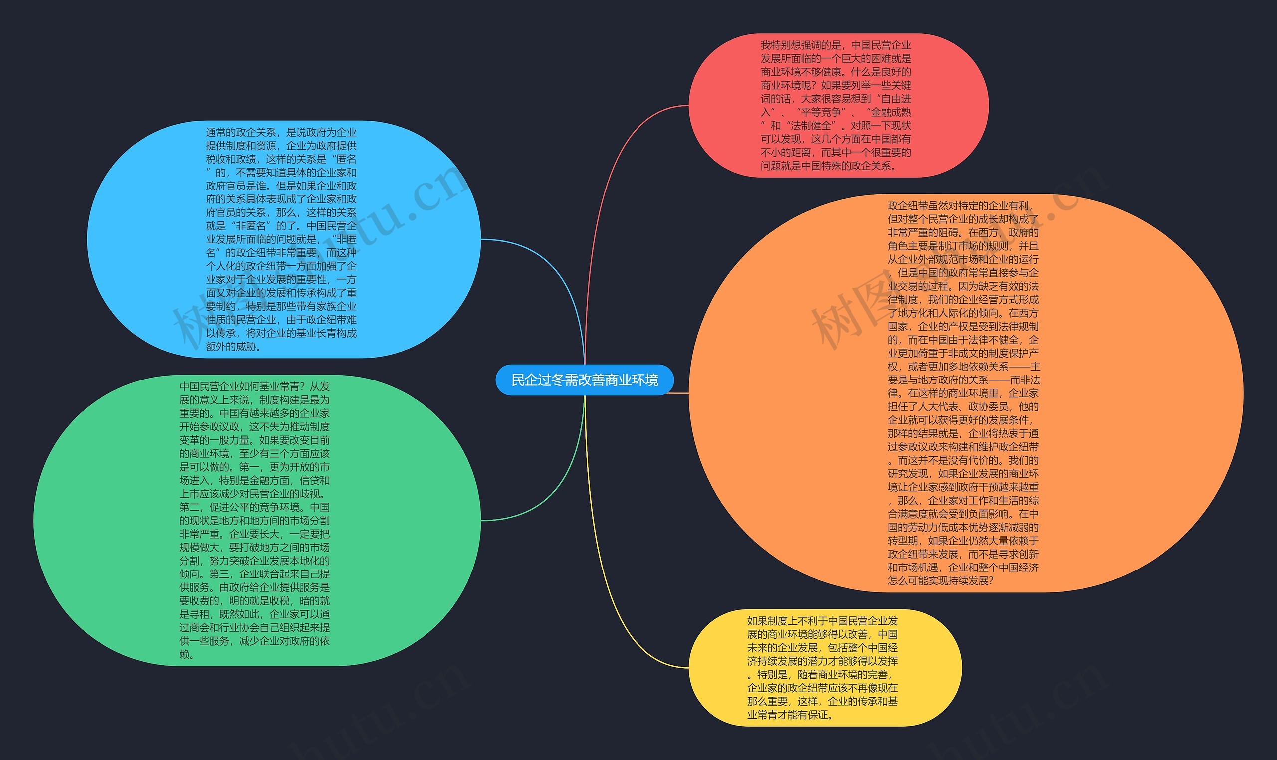 民企过冬需改善商业环境思维导图