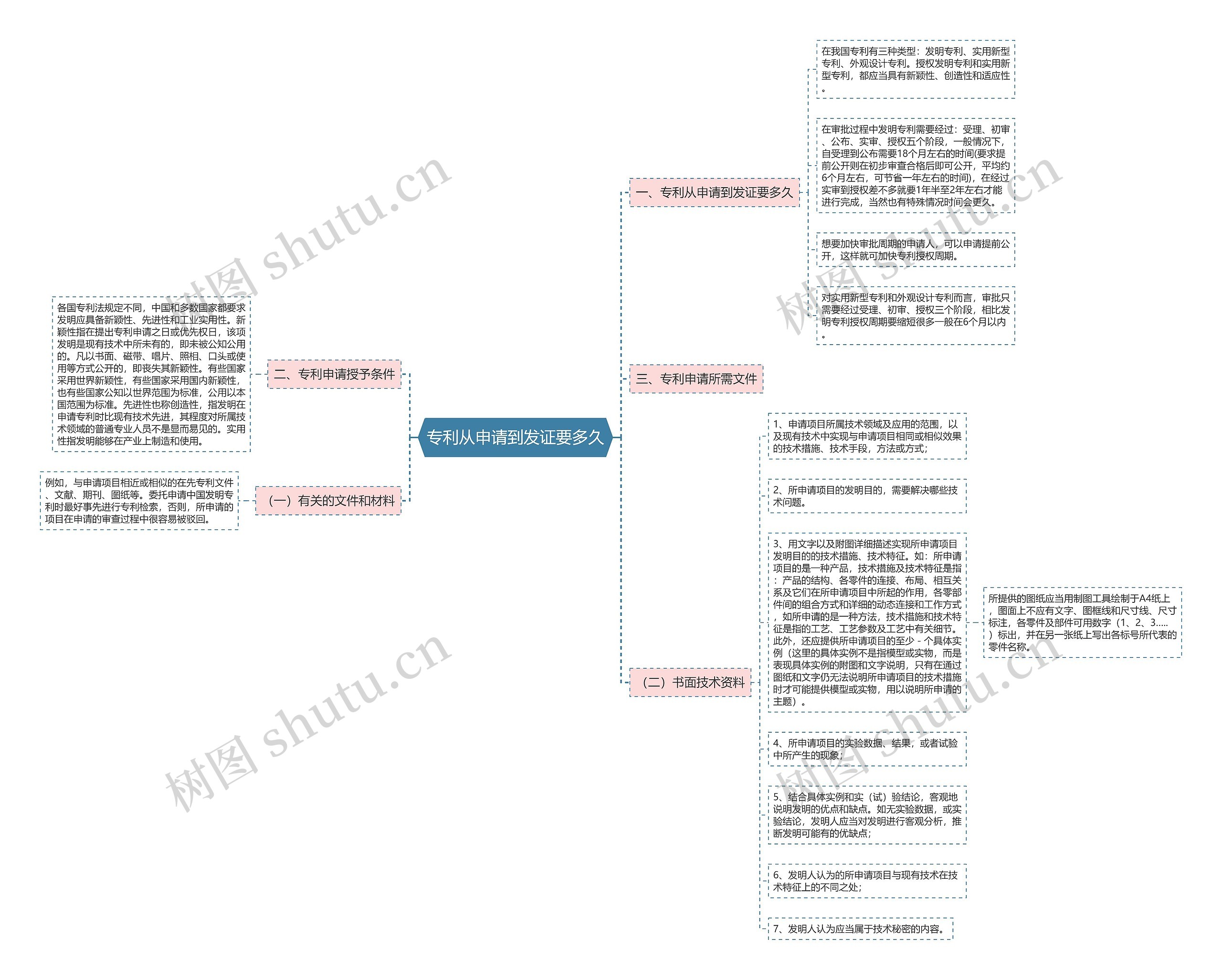 专利从申请到发证要多久思维导图