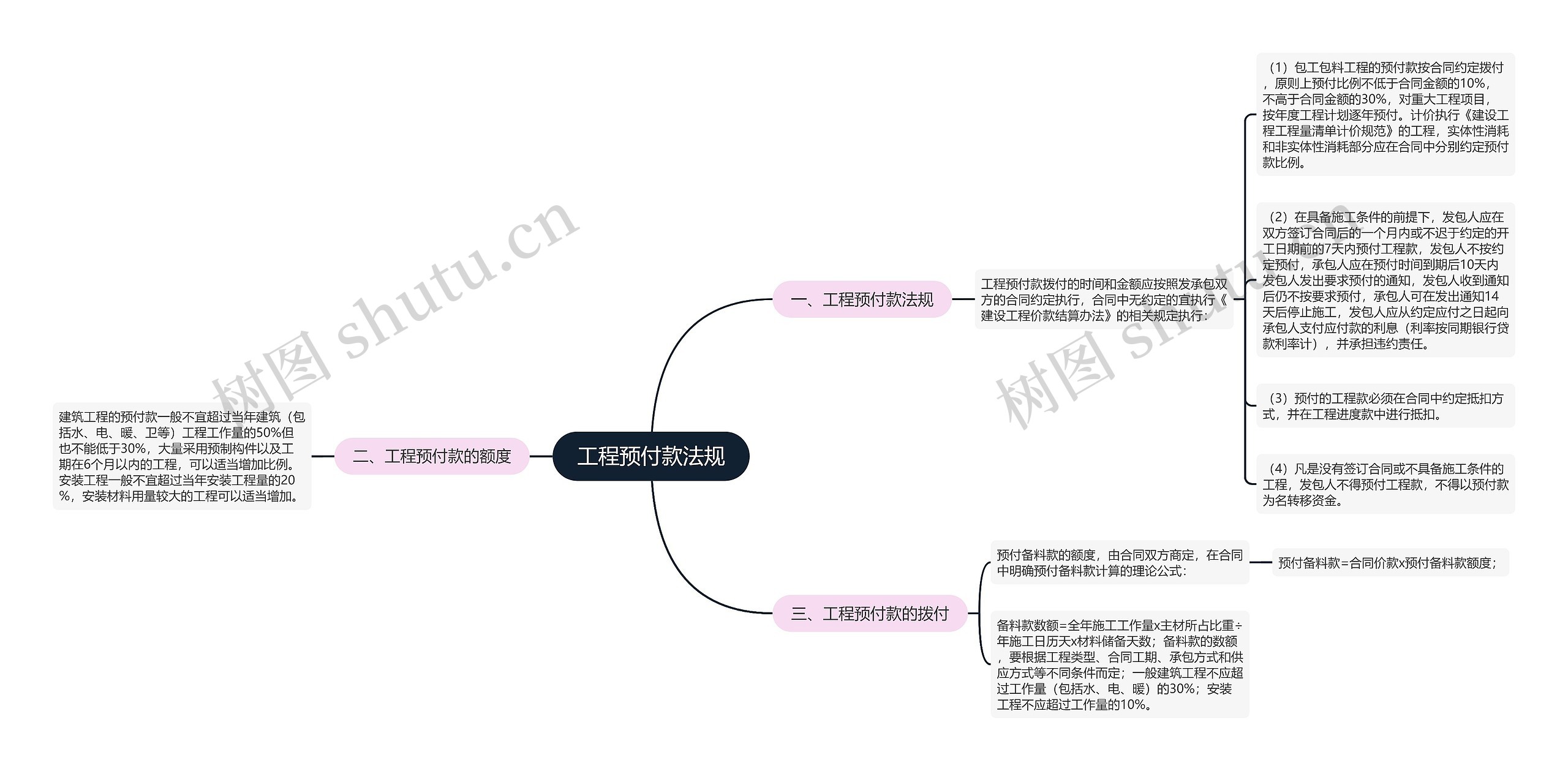 工程预付款法规