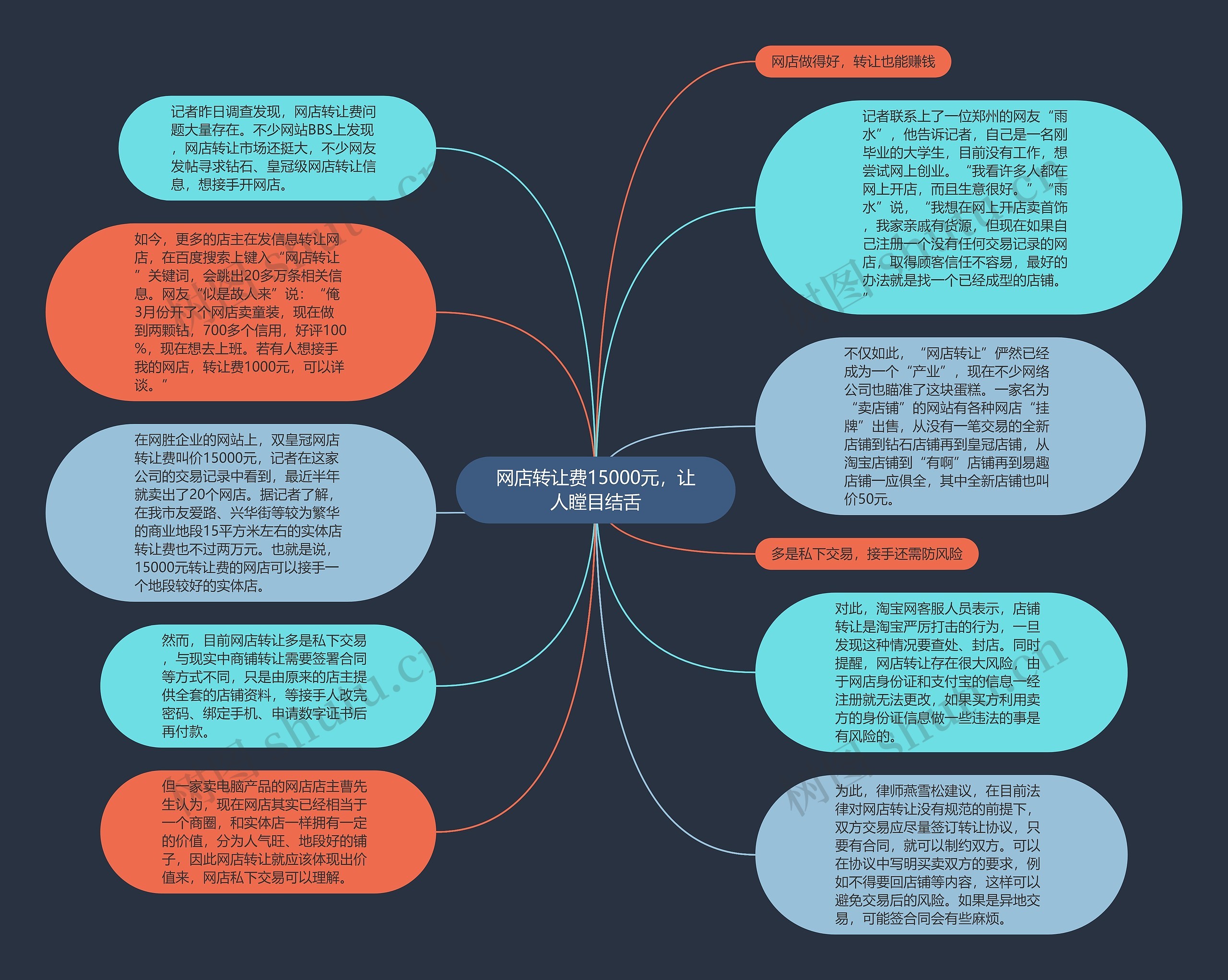 网店转让费15000元，让人瞠目结舌思维导图