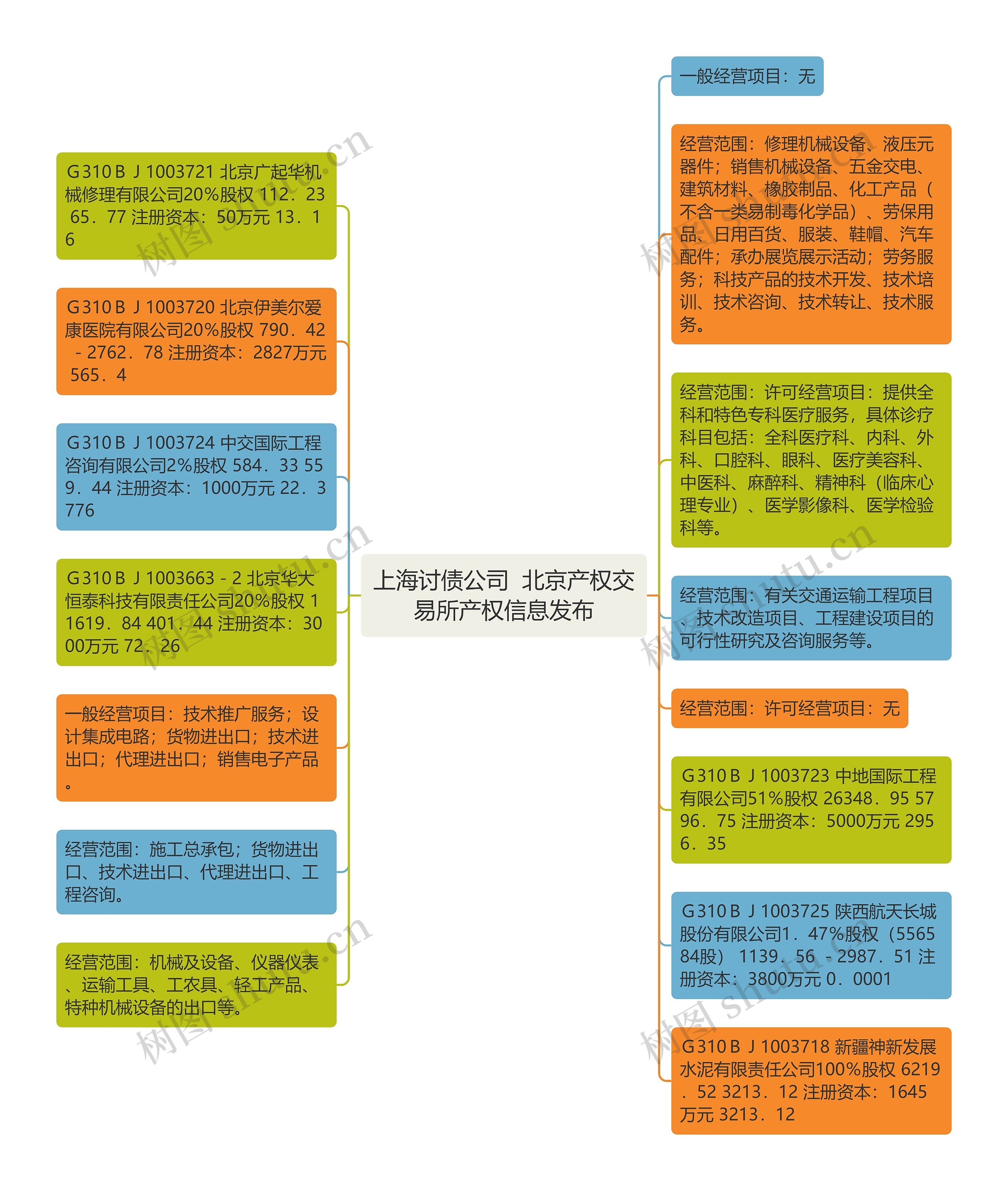 上海讨债公司  北京产权交易所产权信息发布思维导图