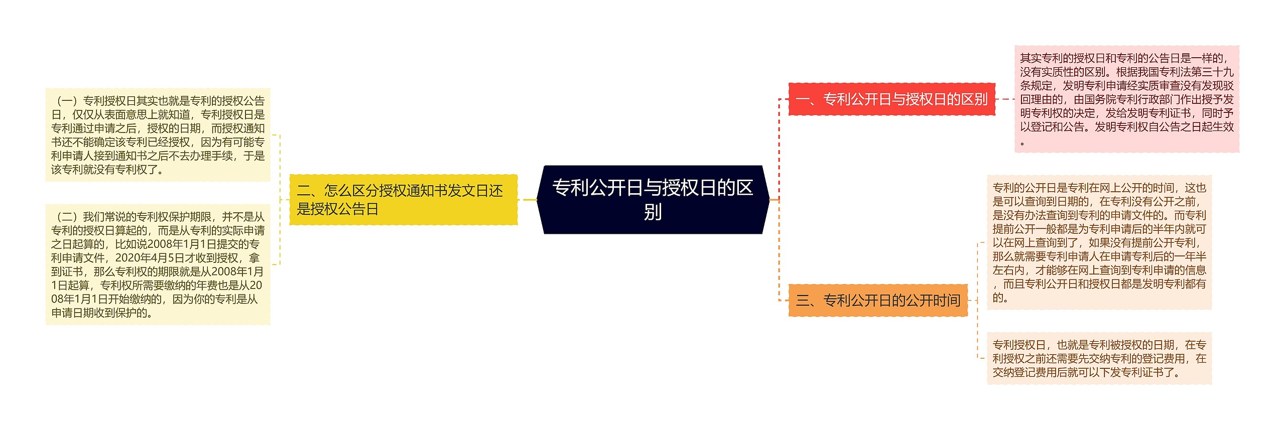 专利公开日与授权日的区别思维导图