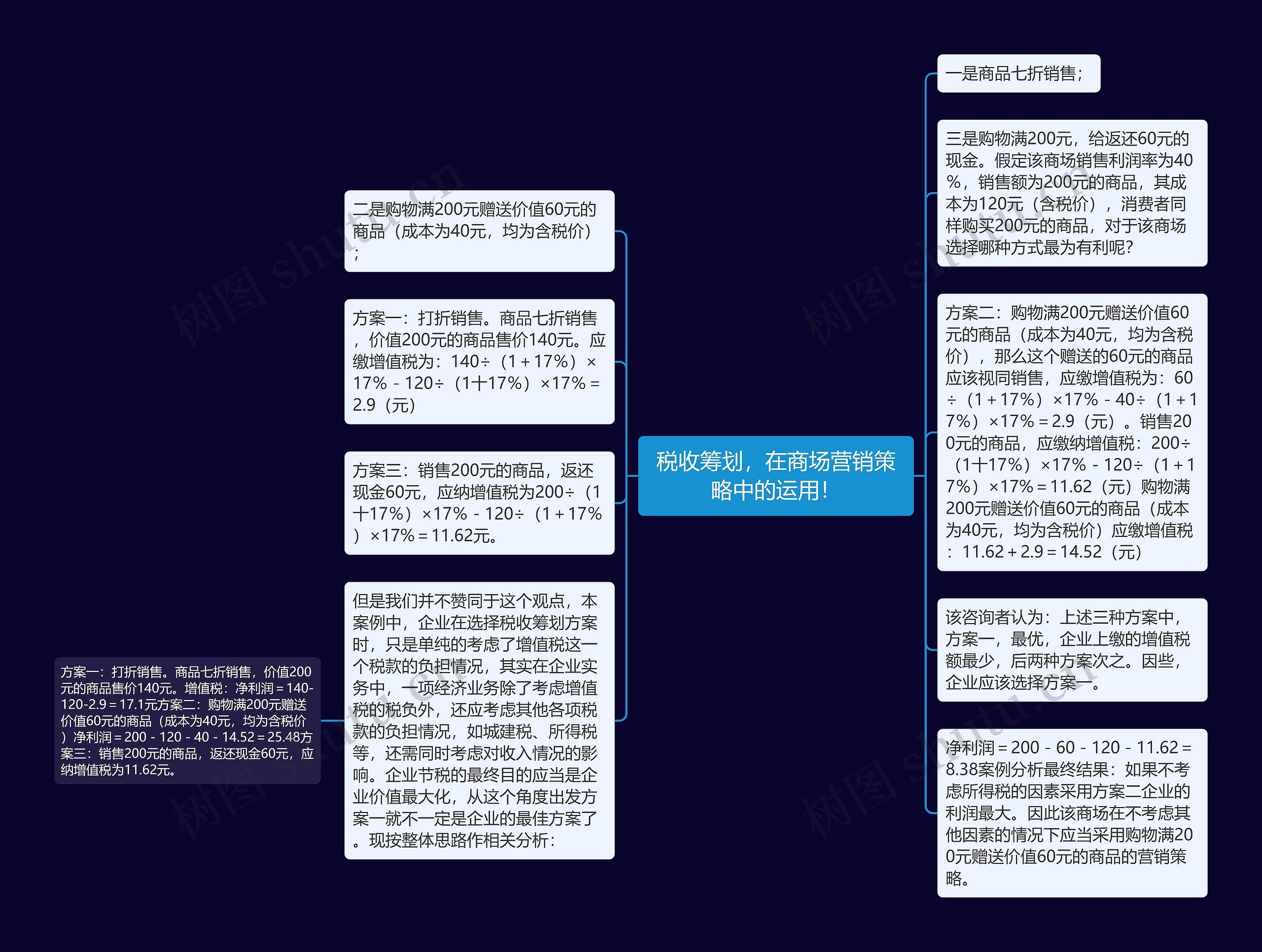 税收筹划，在商场营销策略中的运用！