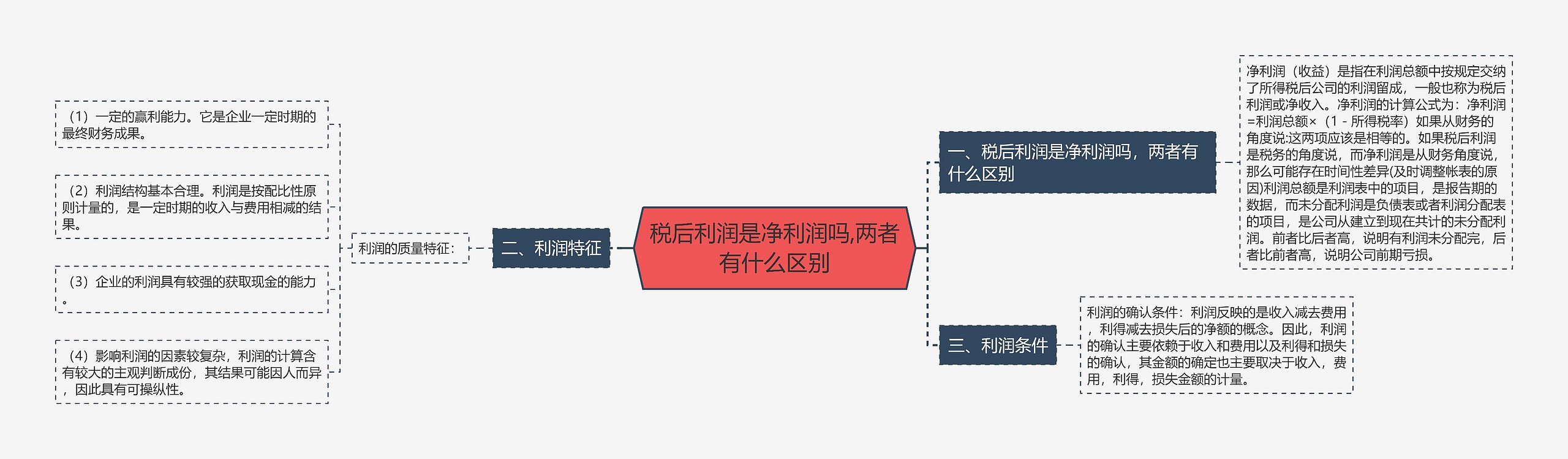 税后利润是净利润吗,两者有什么区别思维导图