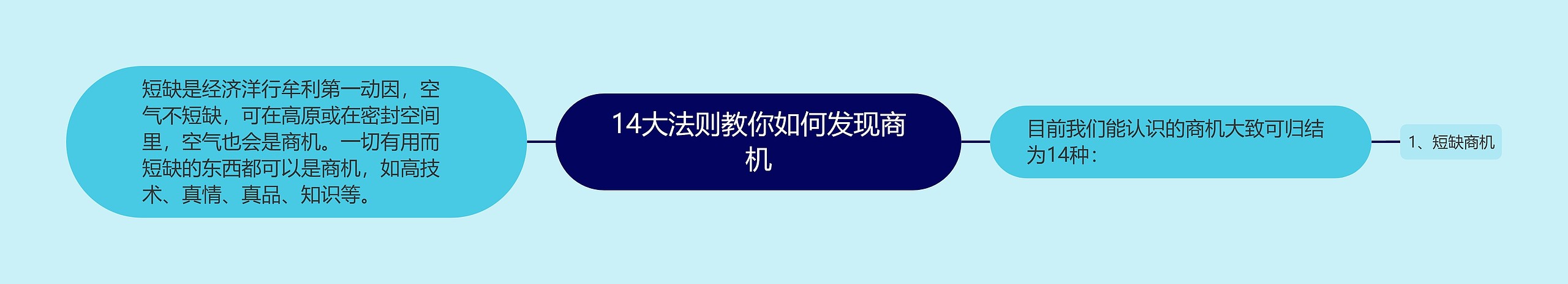 14大法则教你如何发现商机思维导图