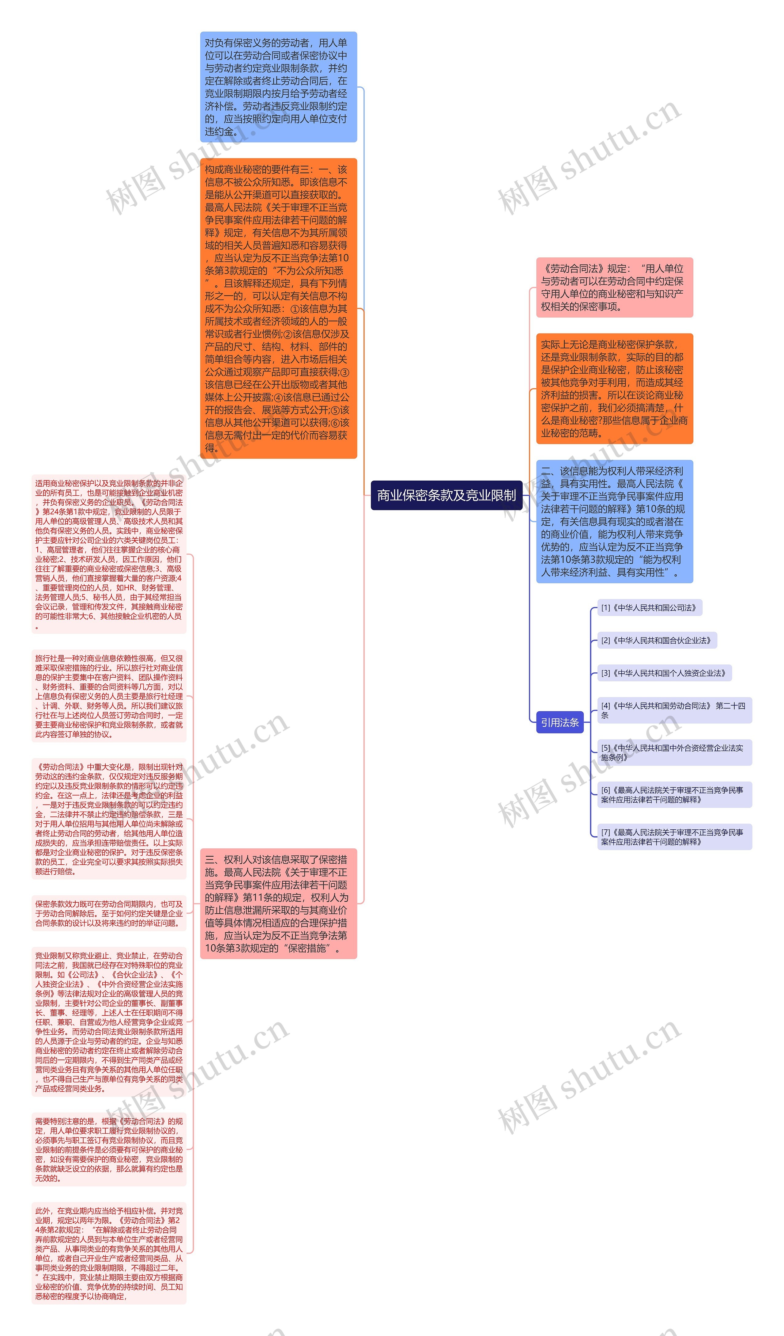 商业保密条款及竞业限制思维导图