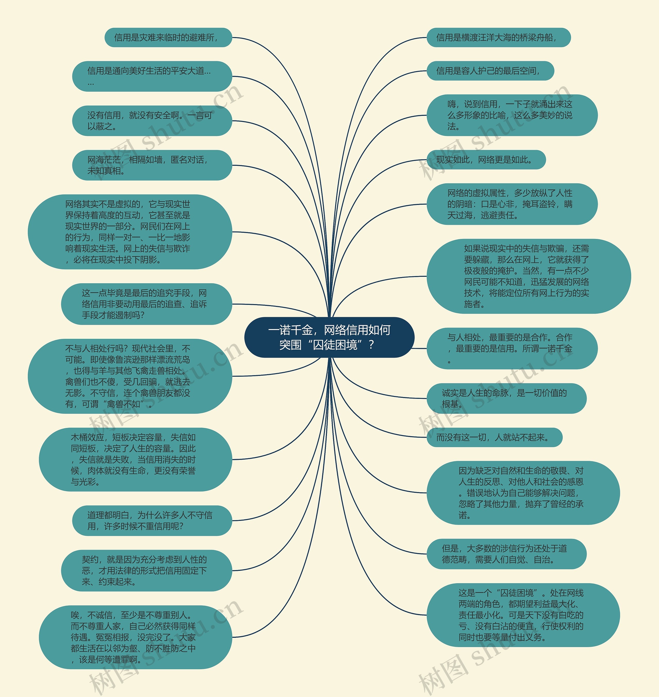 一诺千金，网络信用如何突围“囚徒困境”？思维导图