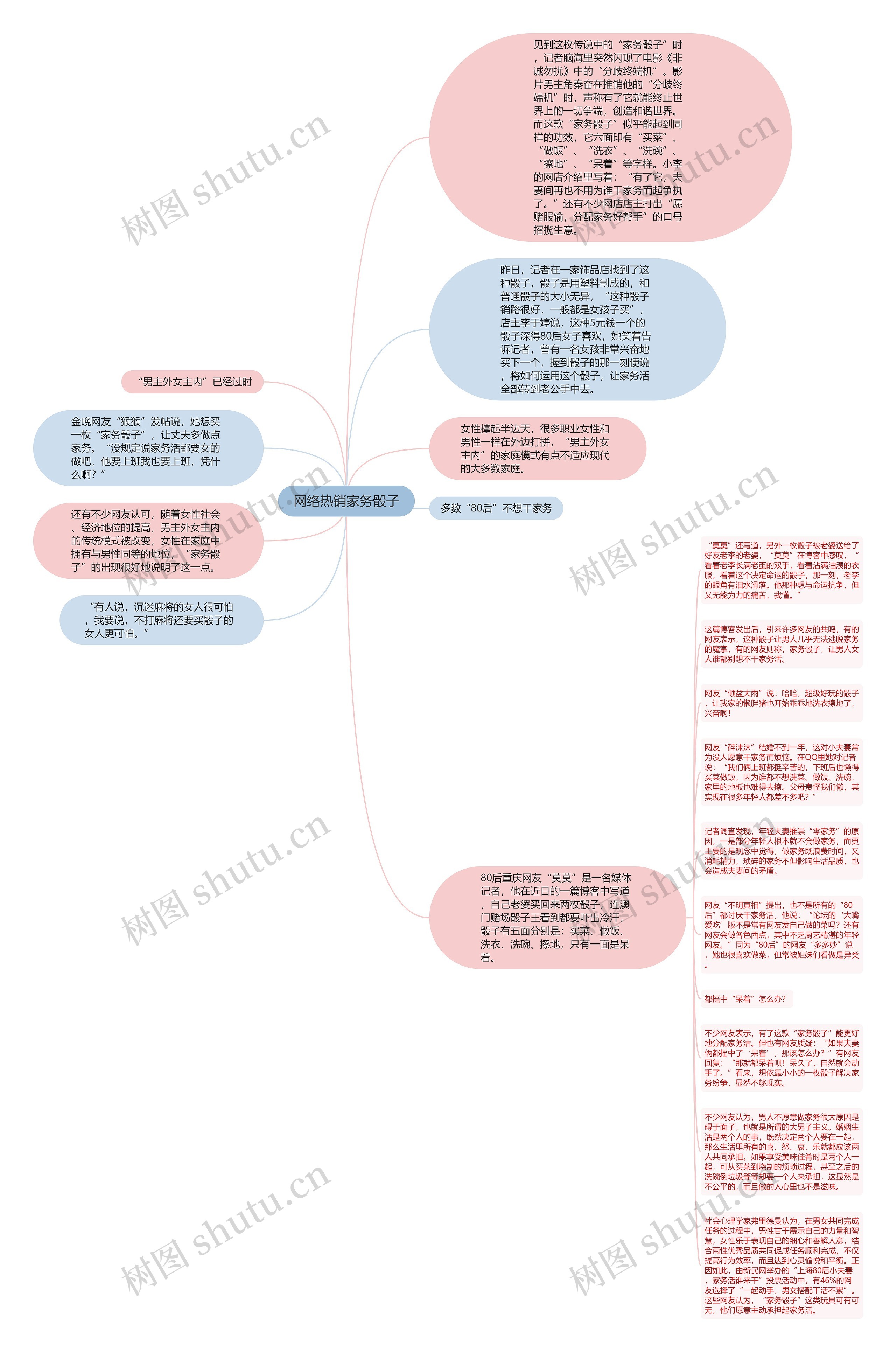 网络热销家务骰子思维导图