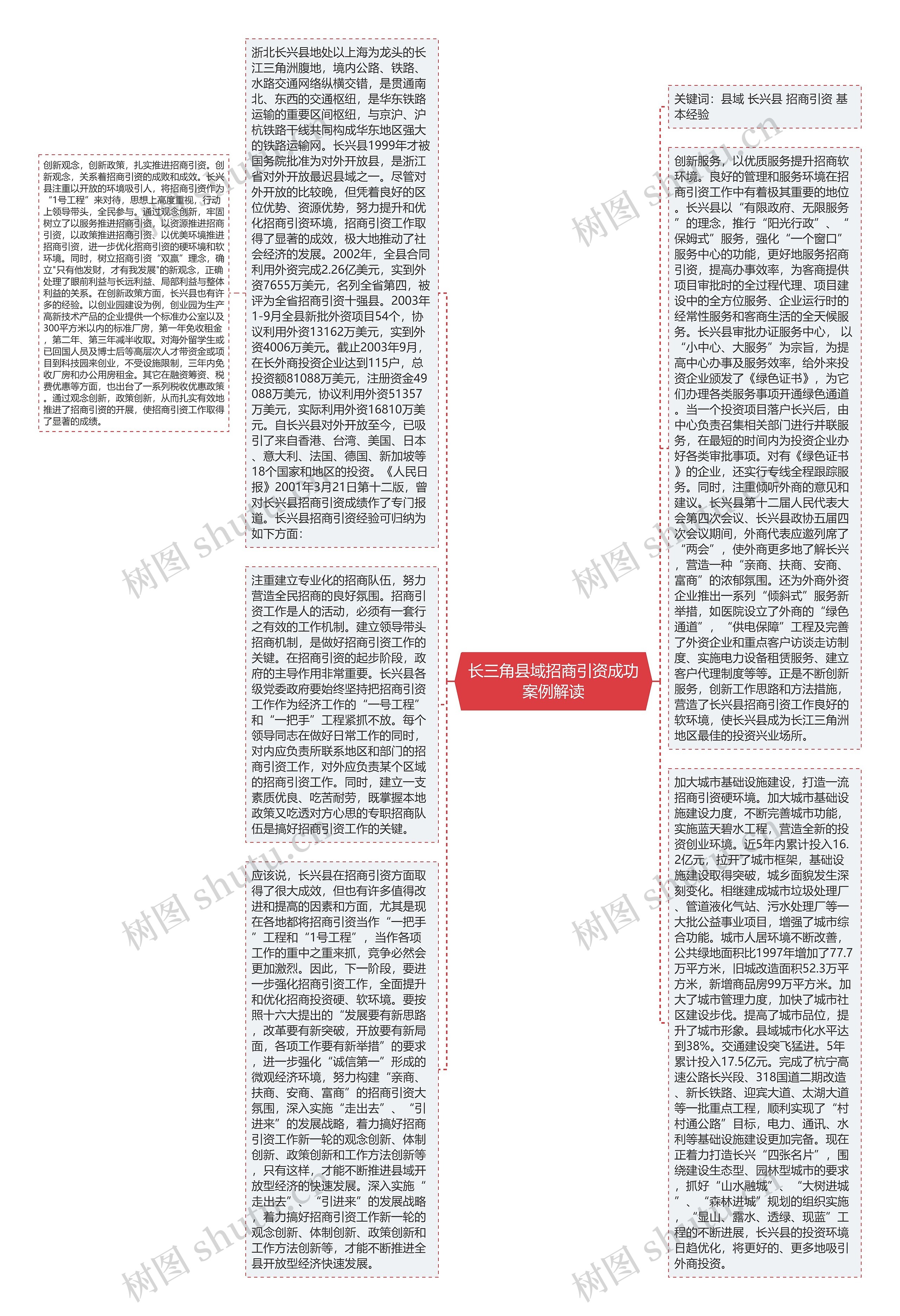 长三角县域招商引资成功案例解读思维导图