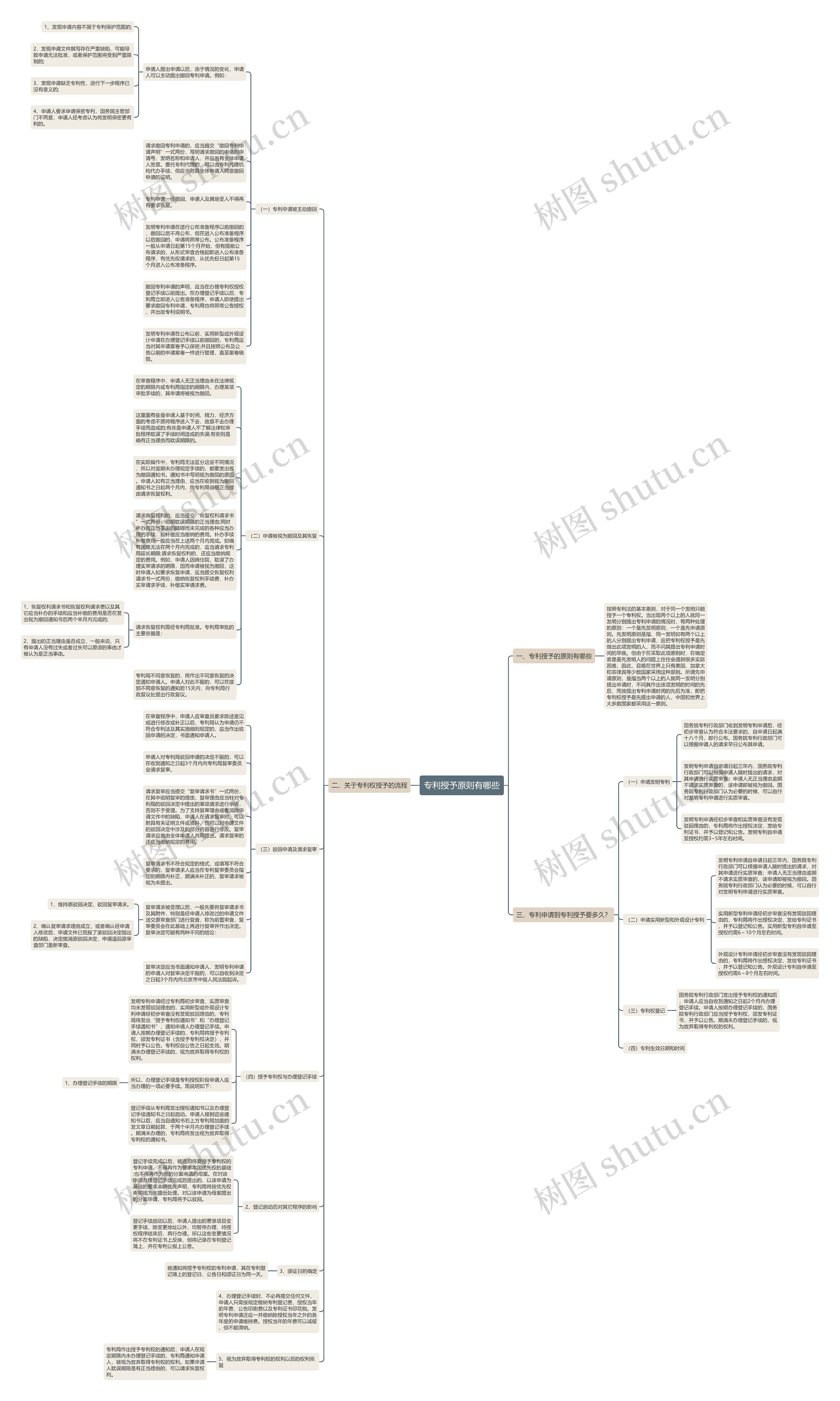 专利授予原则有哪些思维导图