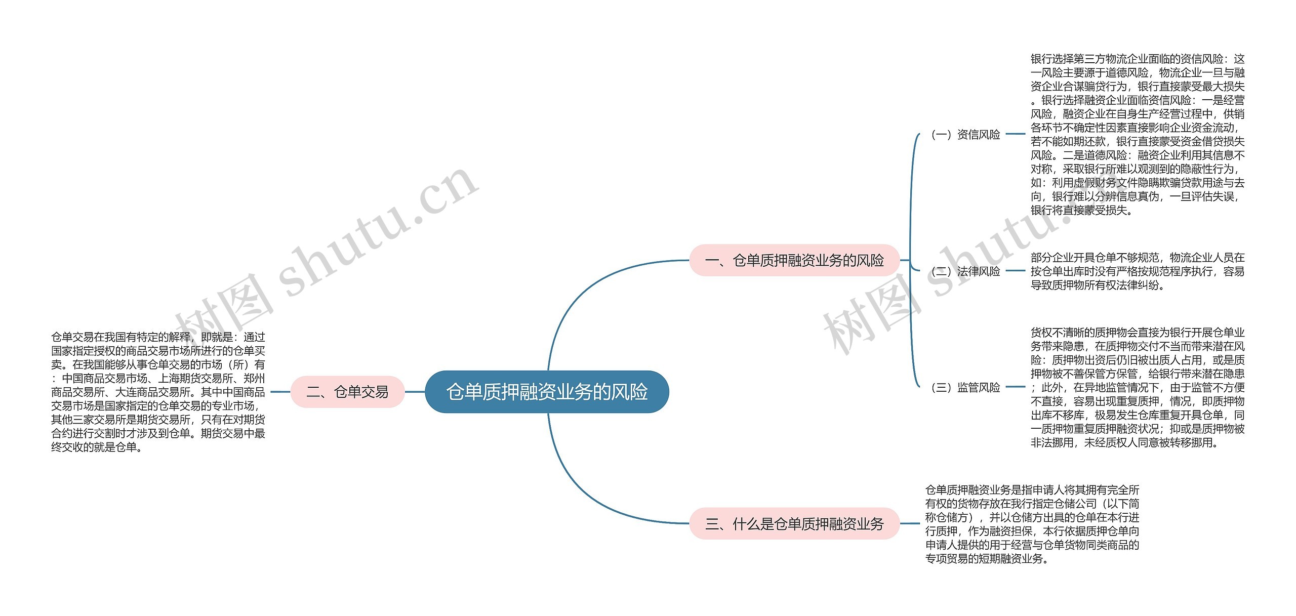 仓单质押融资业务的风险思维导图