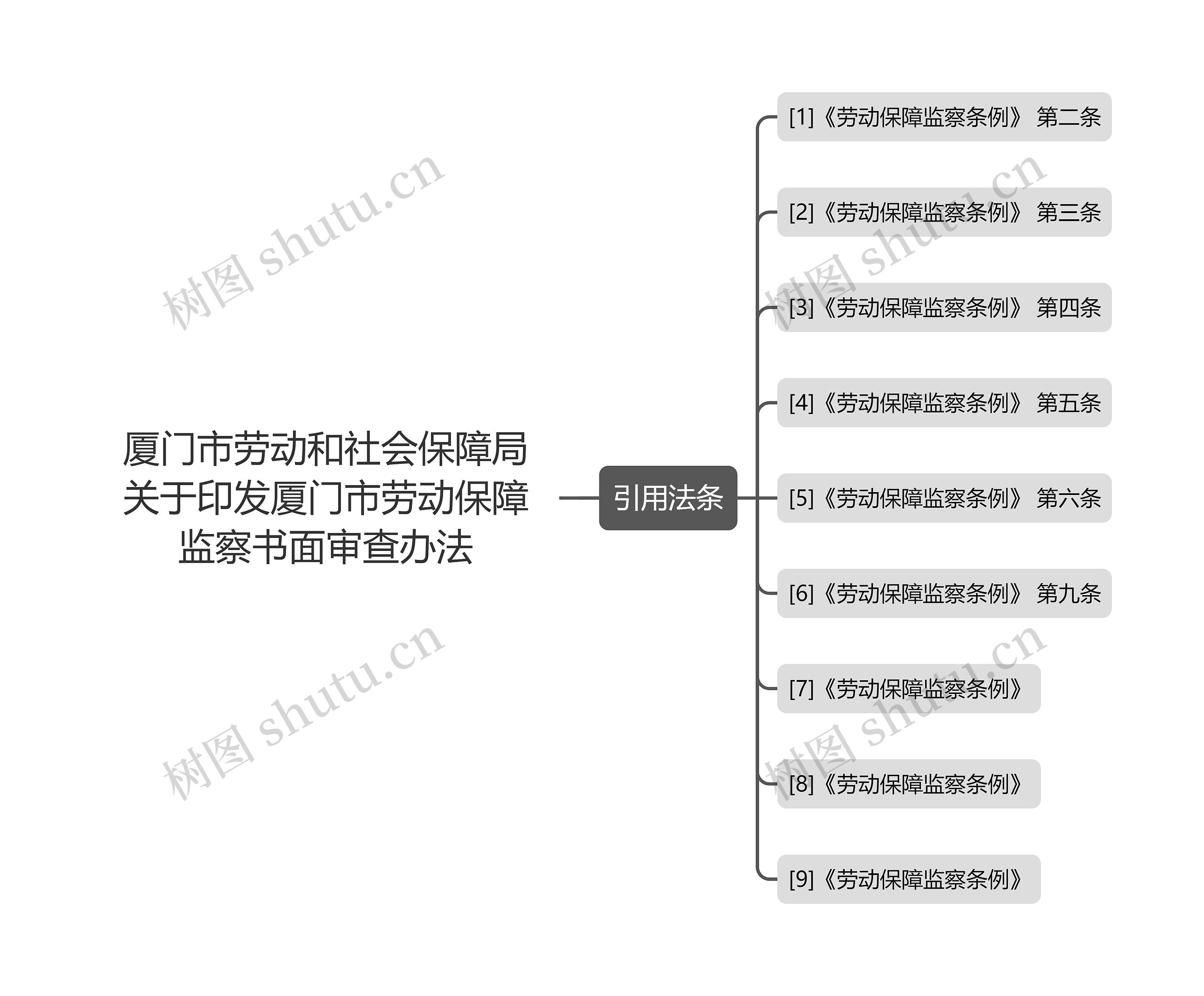 厦门市劳动和社会保障局关于印发厦门市劳动保障监察书面审查办法思维导图