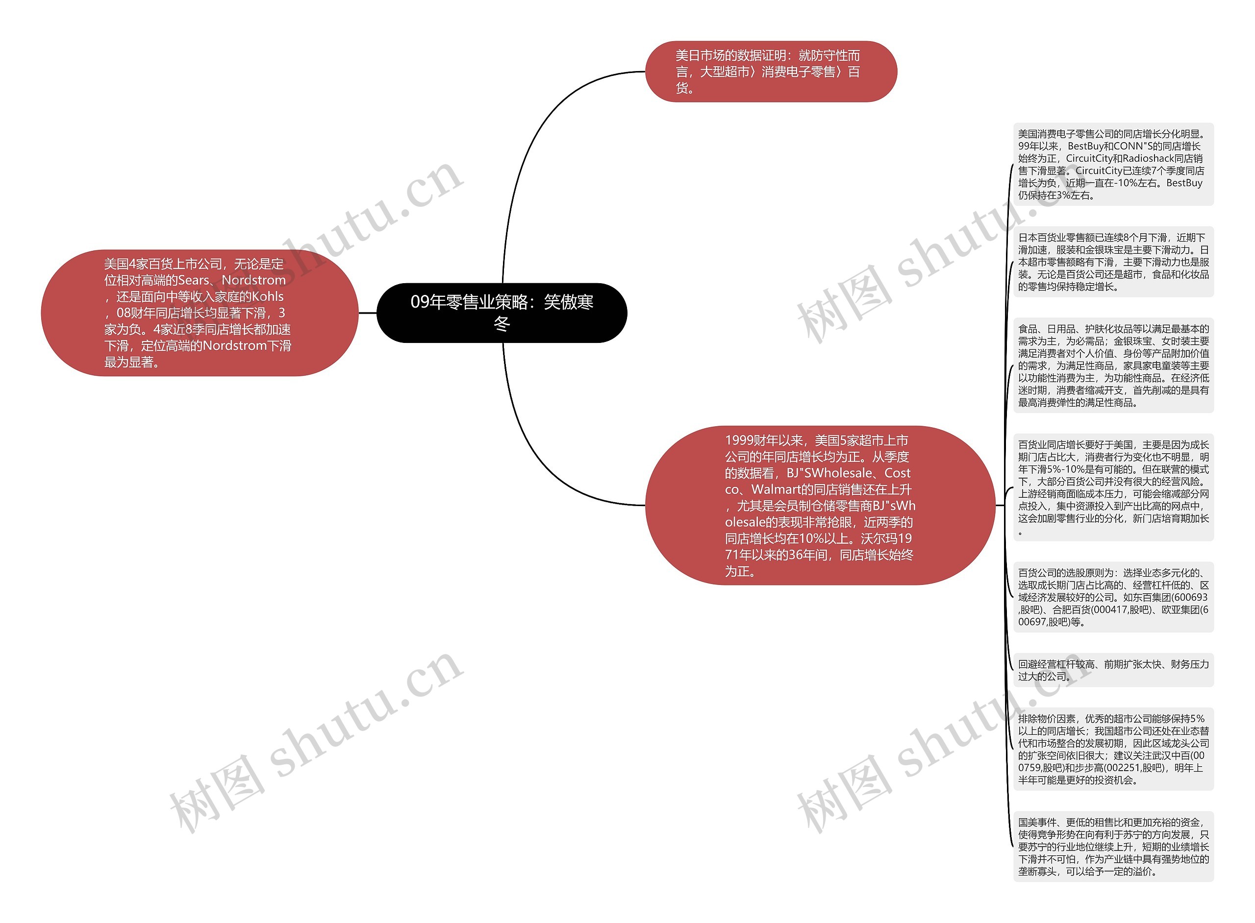 09年零售业策略：笑傲寒冬思维导图