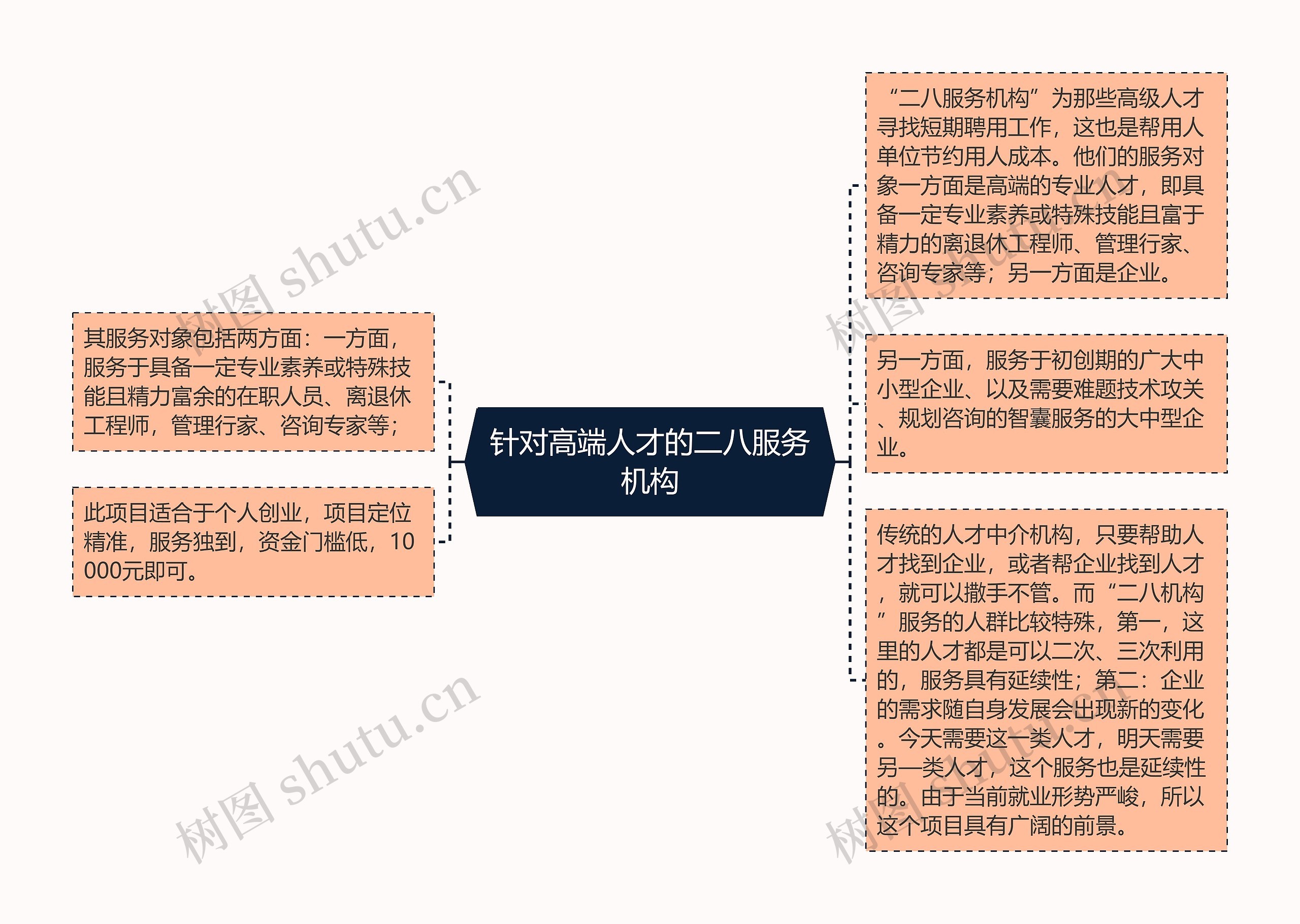 针对高端人才的二八服务机构思维导图