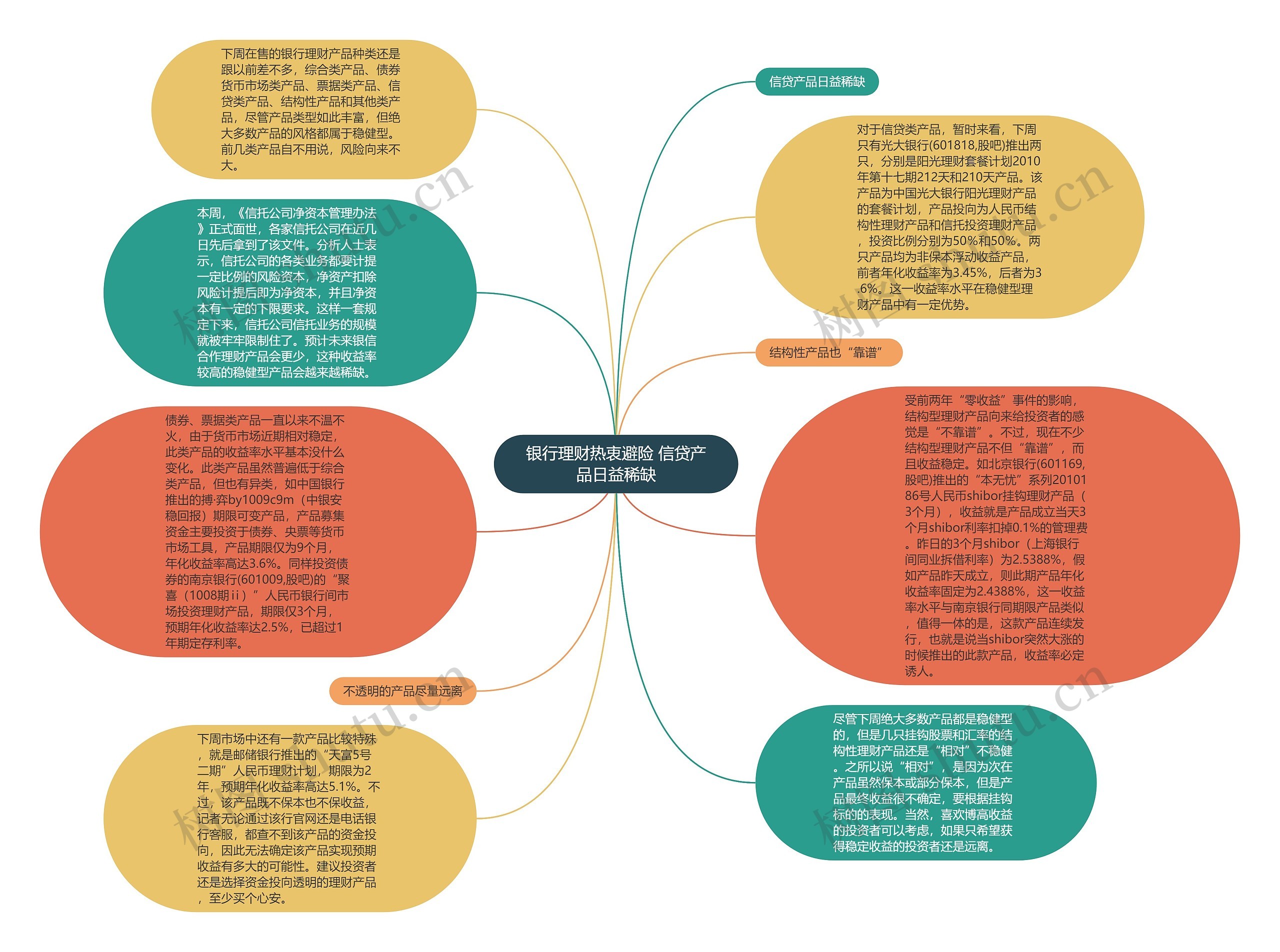 银行理财热衷避险 信贷产品日益稀缺思维导图