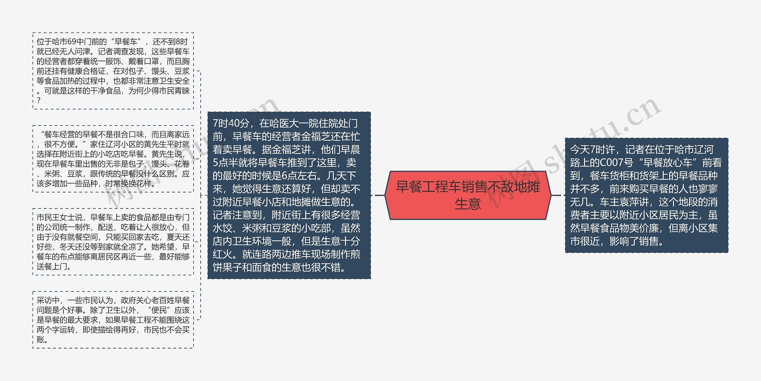 早餐工程车销售不敌地摊生意思维导图