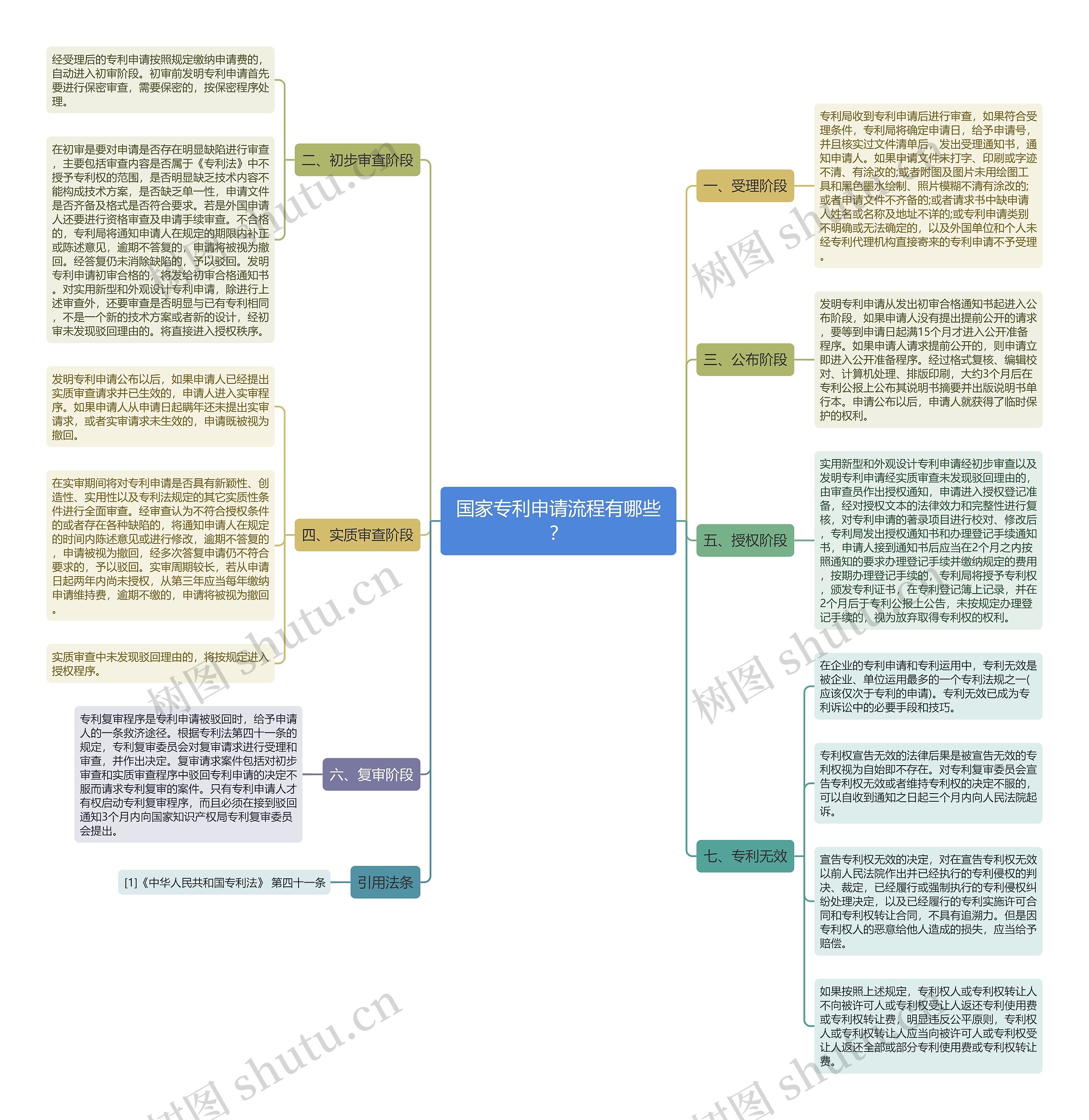 国家专利申请流程有哪些？思维导图