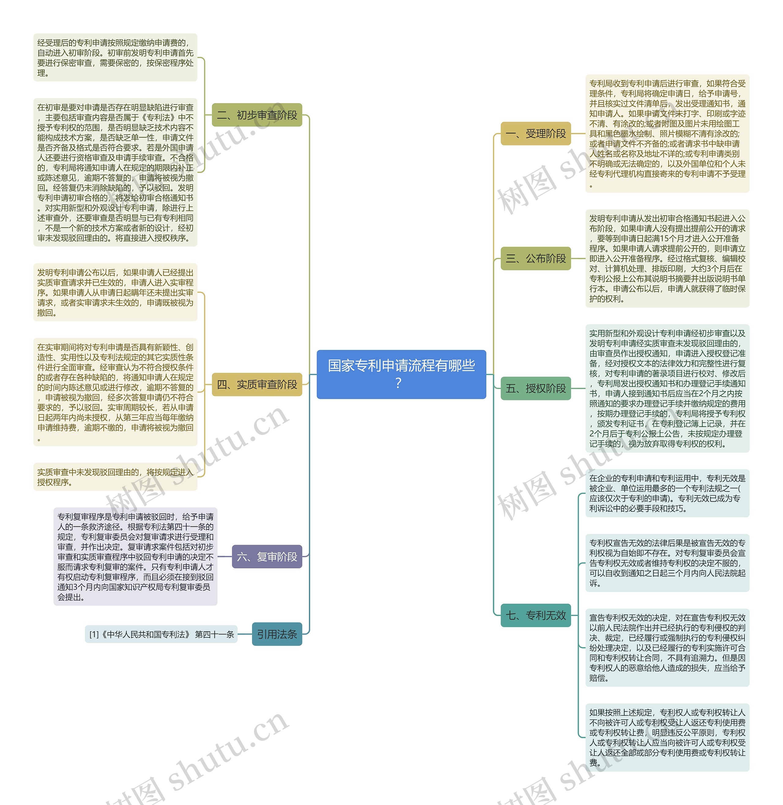 国家专利申请流程有哪些? 国家专利申请流程有哪些?