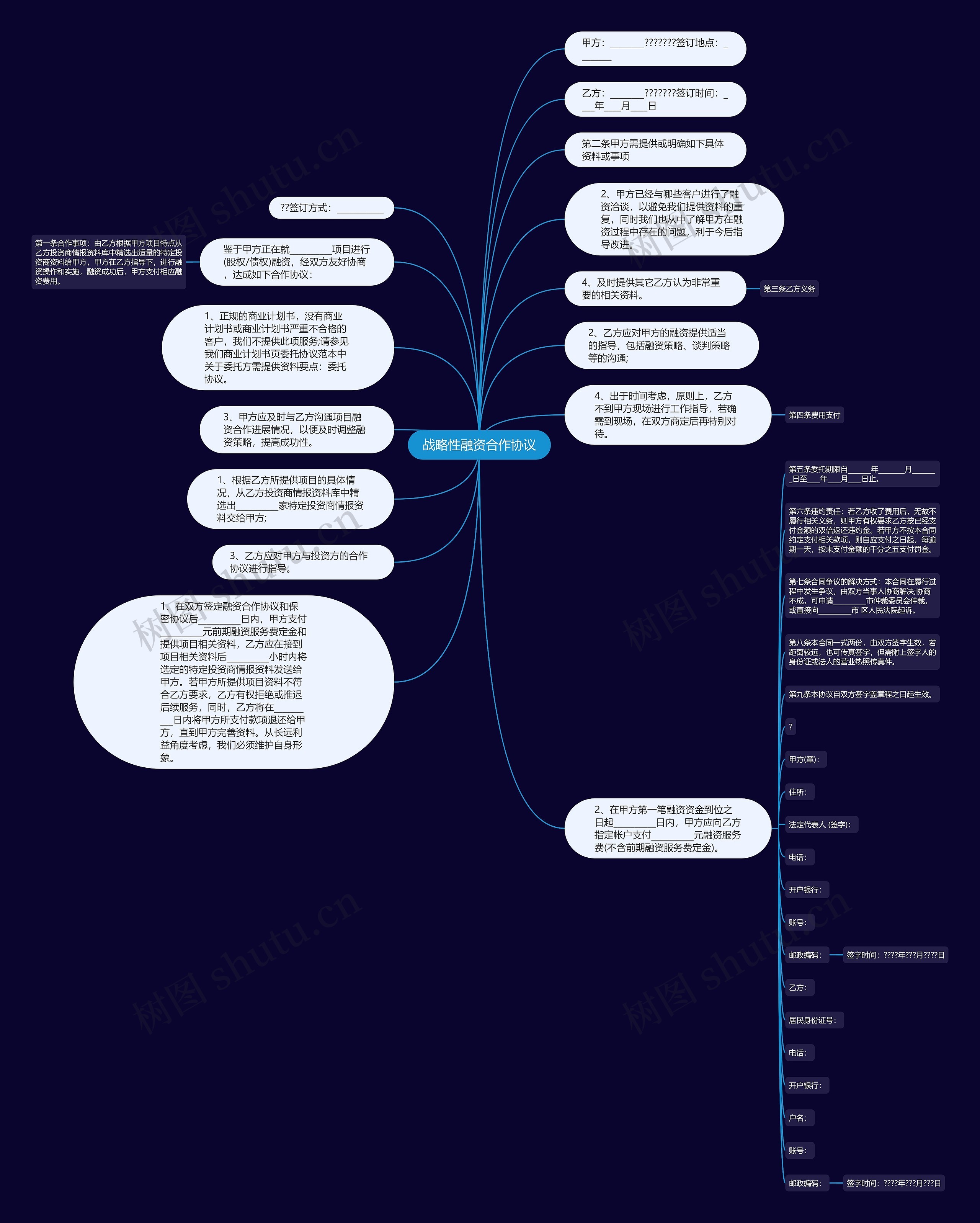 战略性融资合作协议思维导图