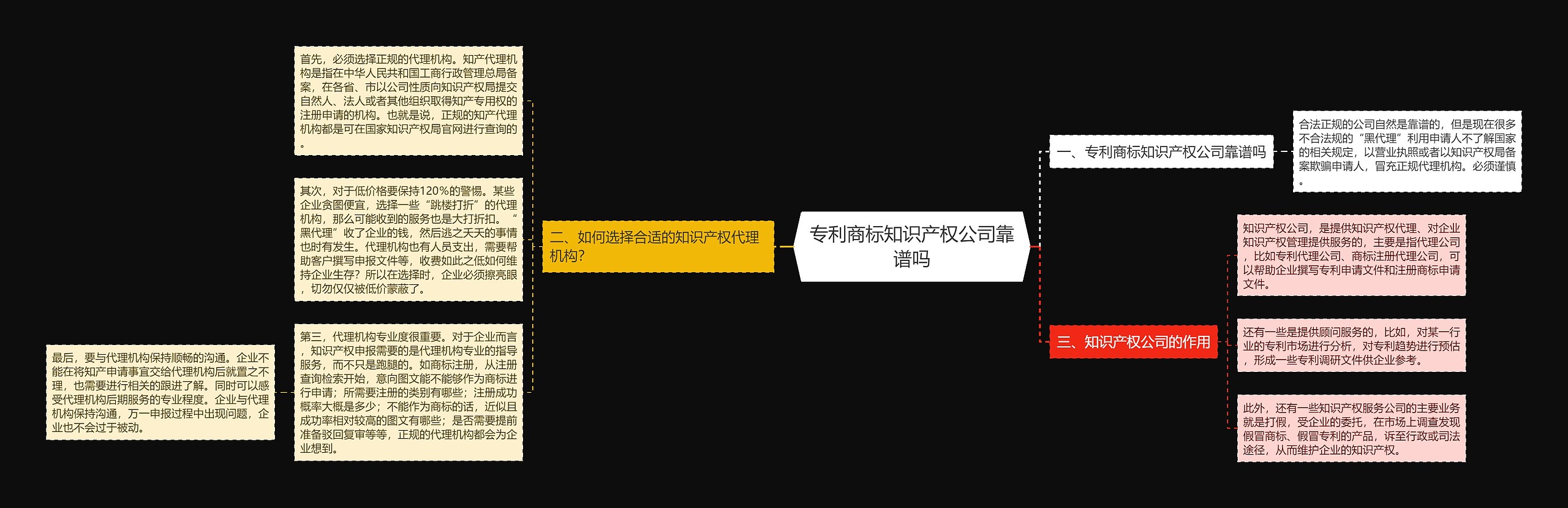 专利商标知识产权公司靠谱吗思维导图