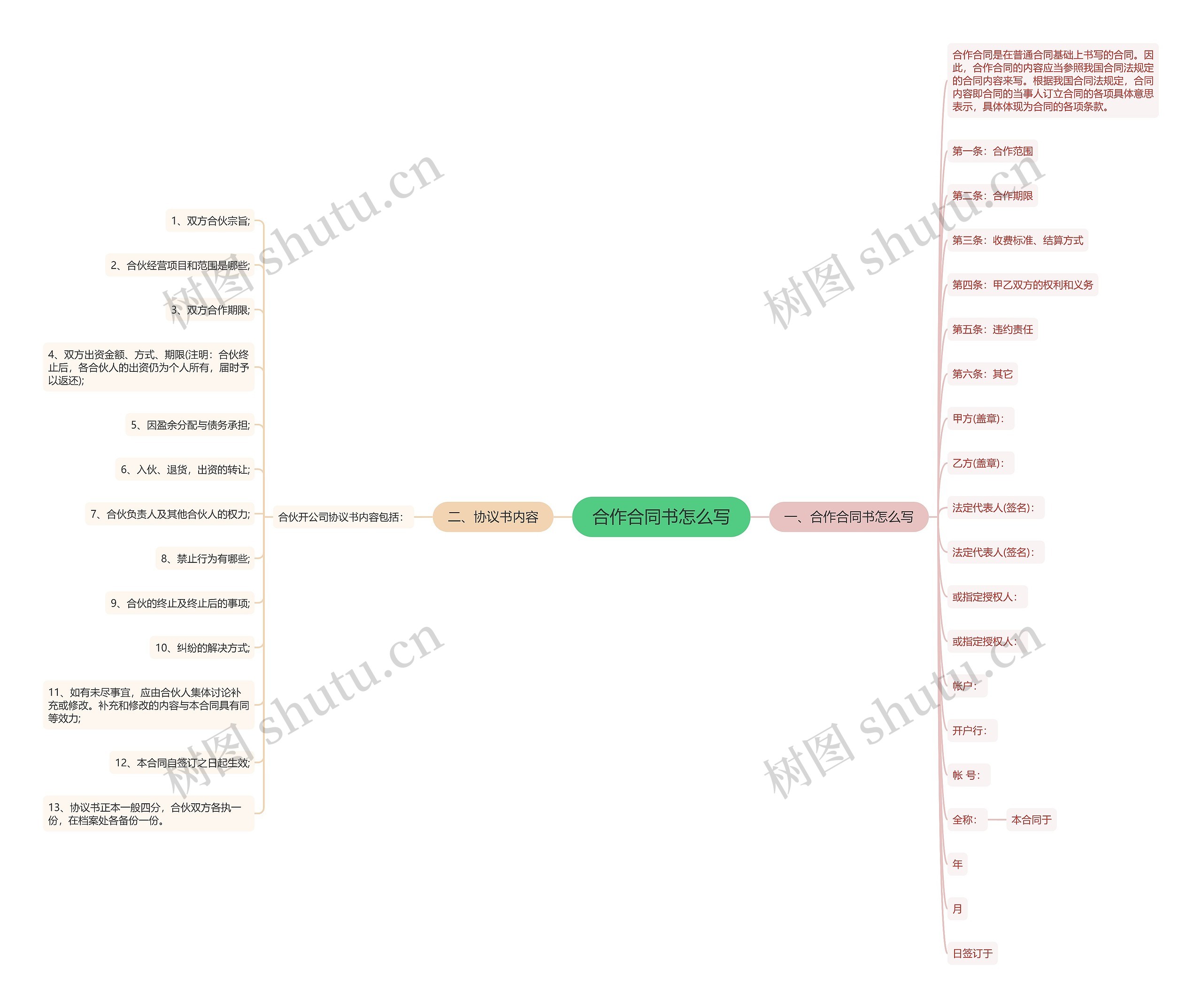 合作合同书怎么写思维导图