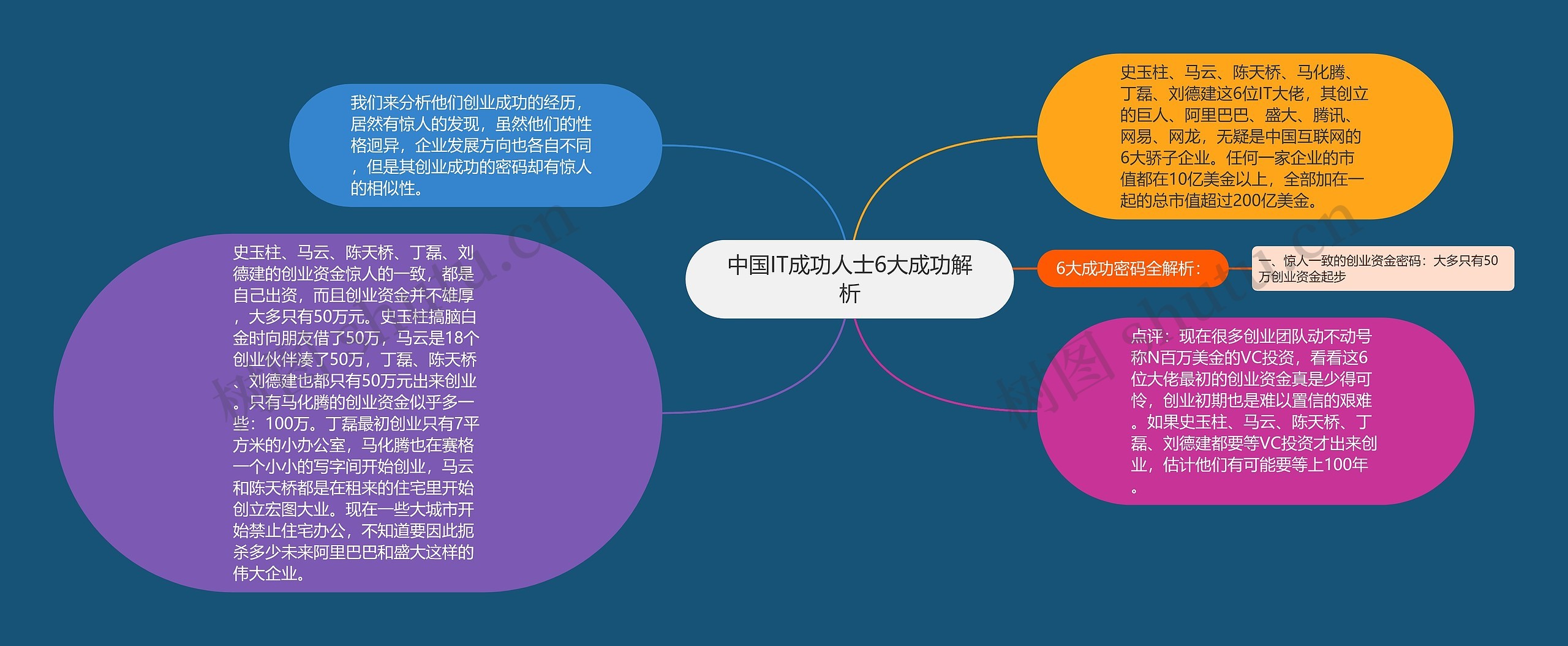 中国IT成功人士6大成功解析思维导图