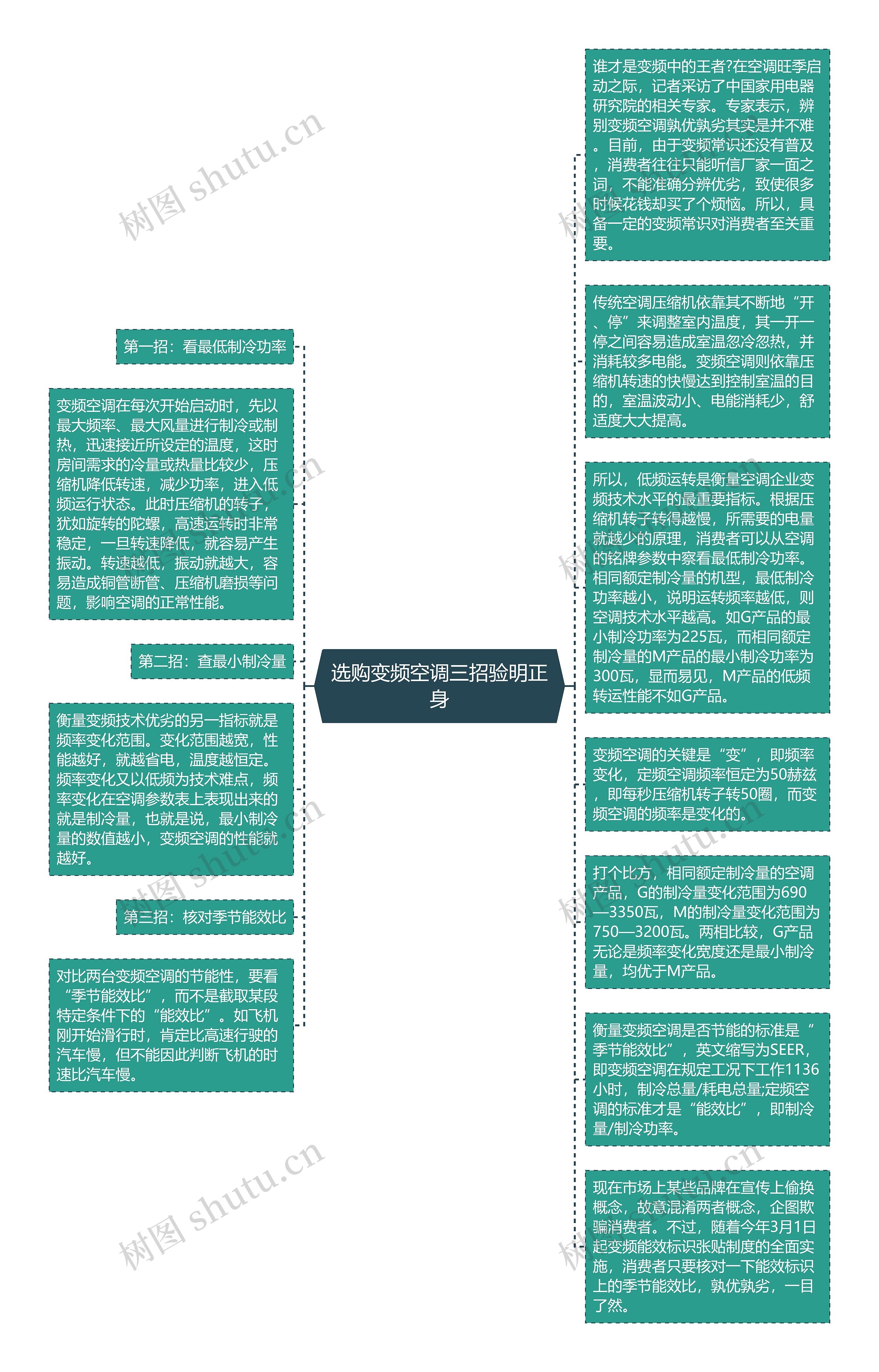 选购变频空调三招验明正身