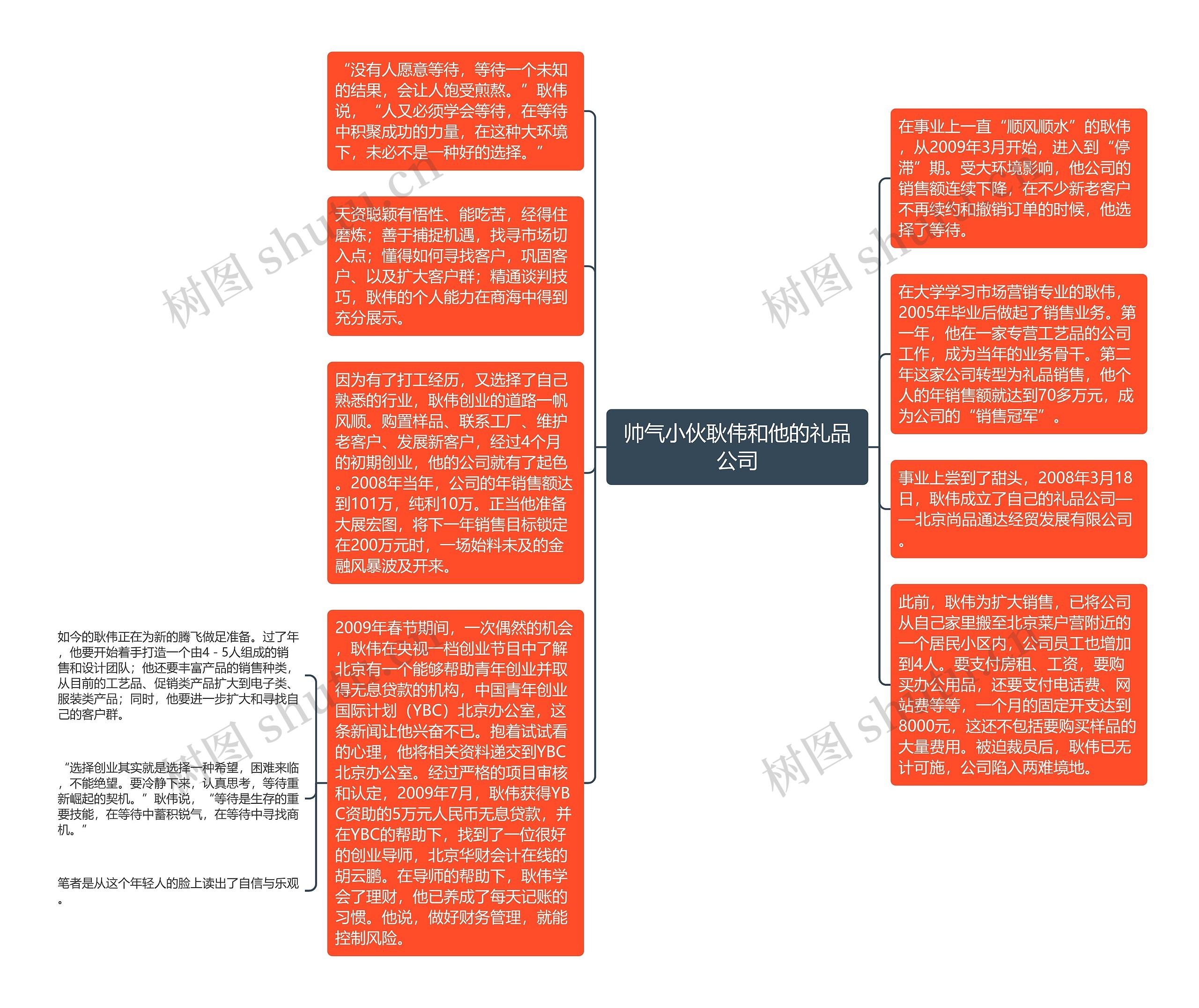 帅气小伙耿伟和他的礼品公司思维导图