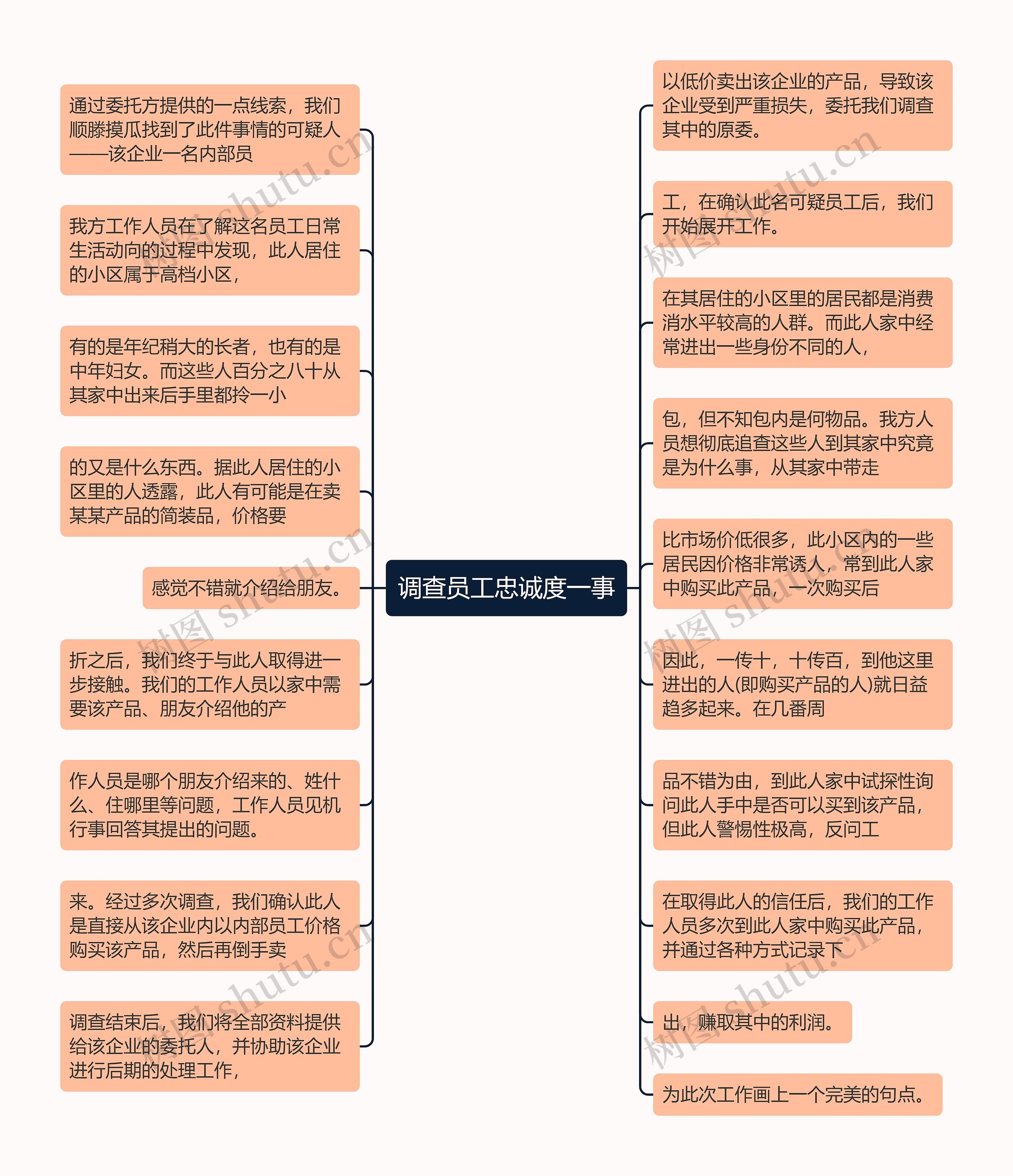 调查员工忠诚度一事思维导图